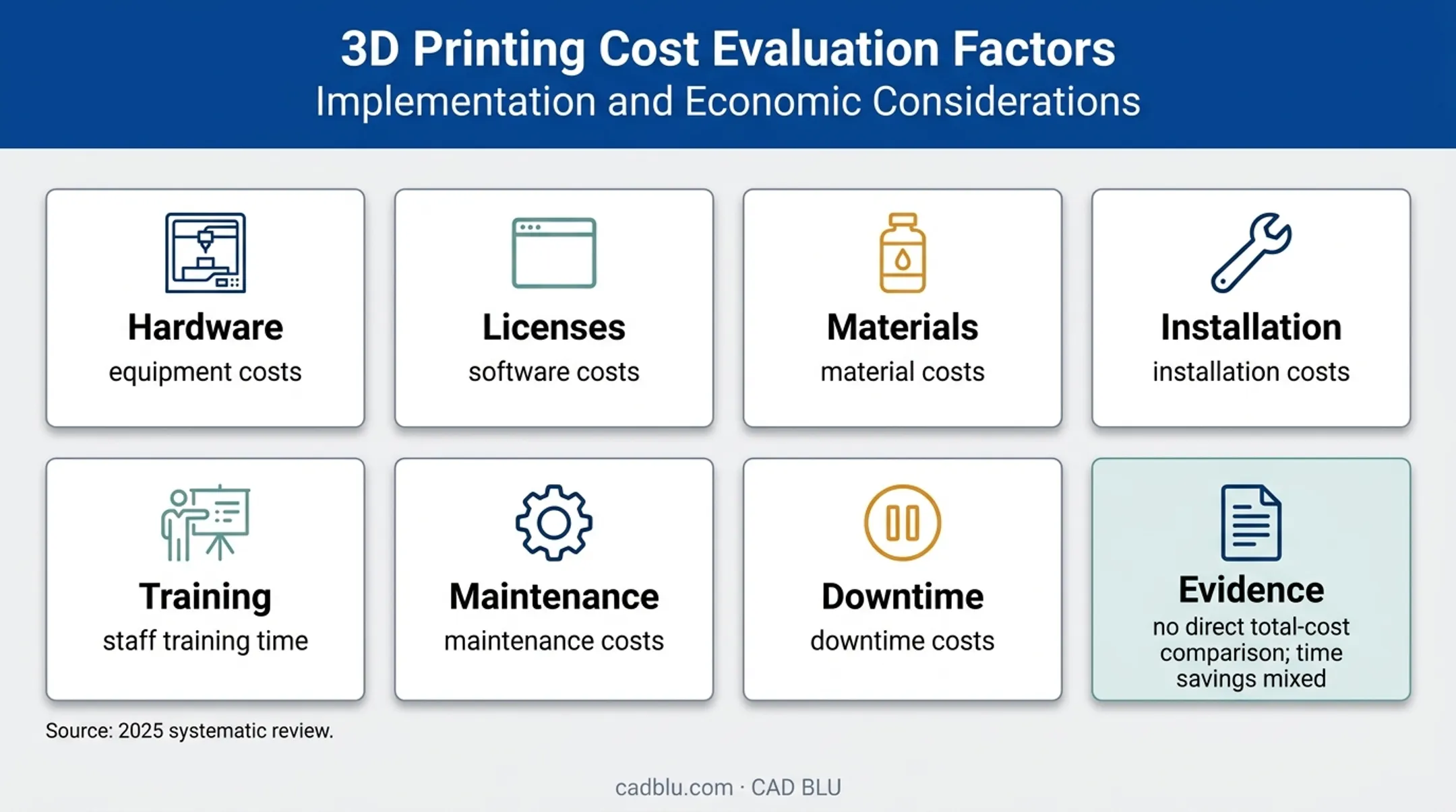 Digital dentistry total cost of ownership components and evidence