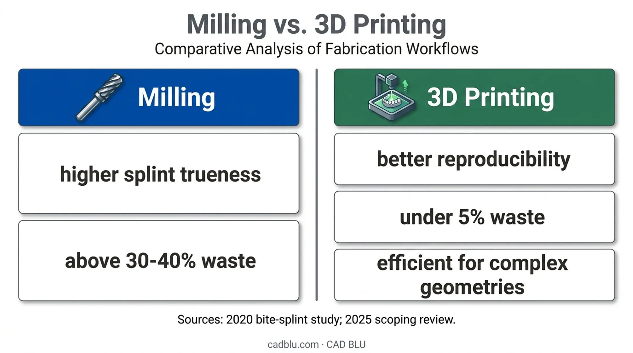 Milled versus printed dental splints and material waste comparison