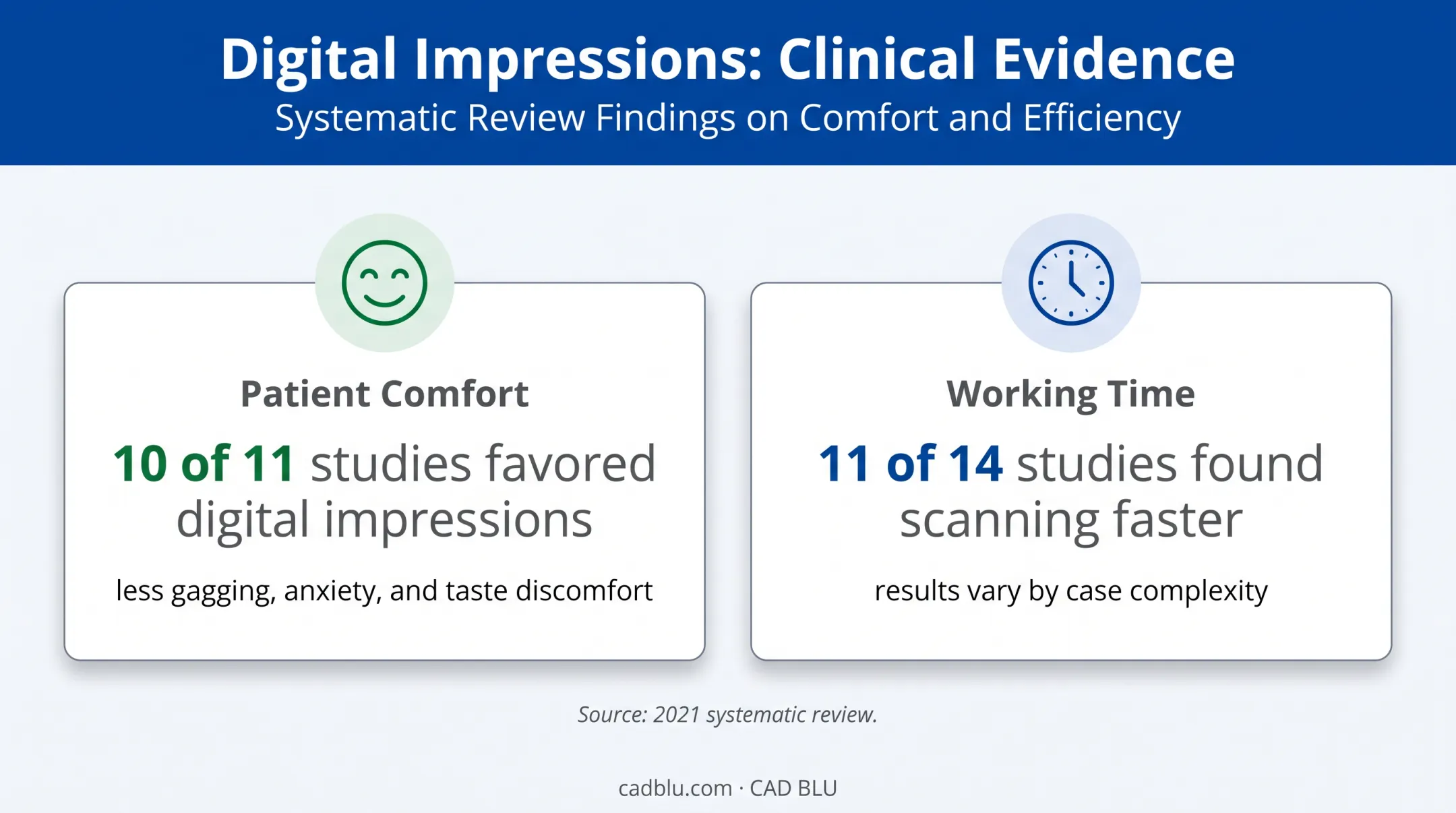 Digital impression patient comfort and scanning speed research findings
