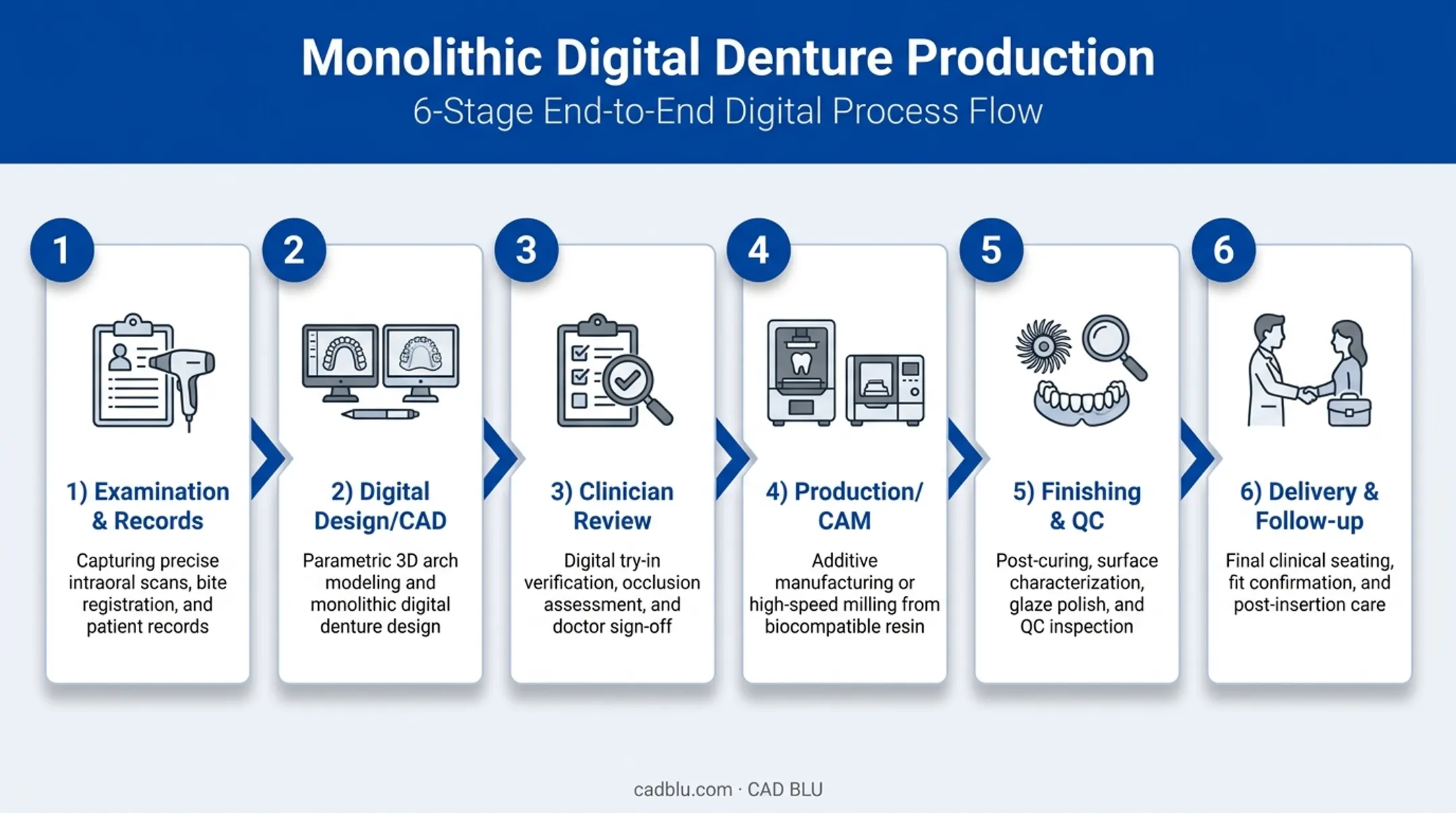 6-step workflow for producing monolithic digital dentures from scan to delivery