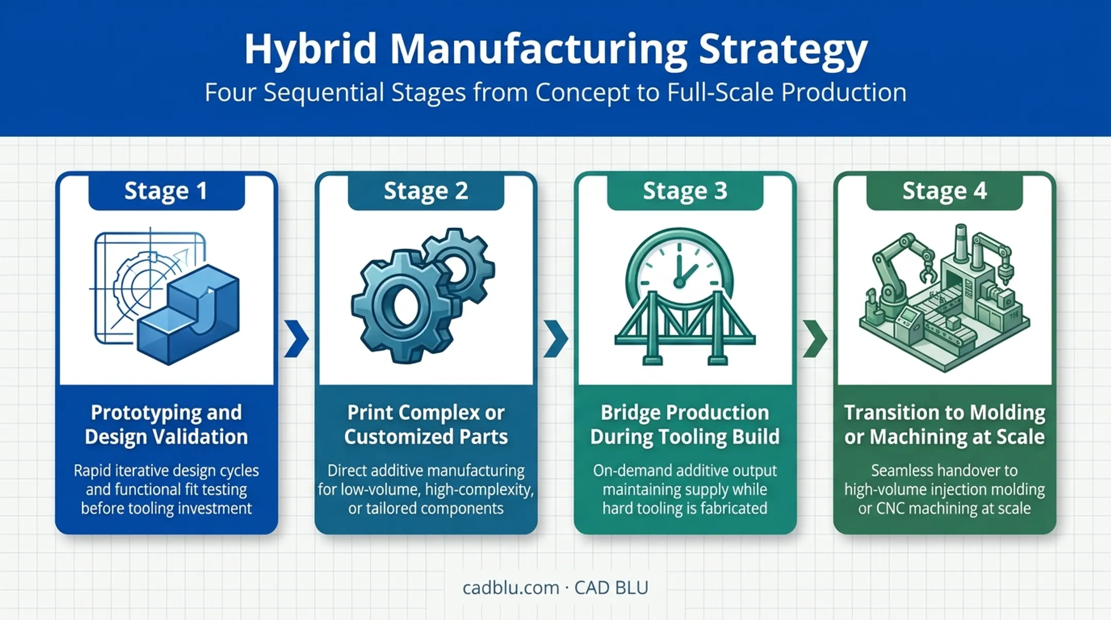 Hybrid manufacturing strategy four step workflow from prototype to scale