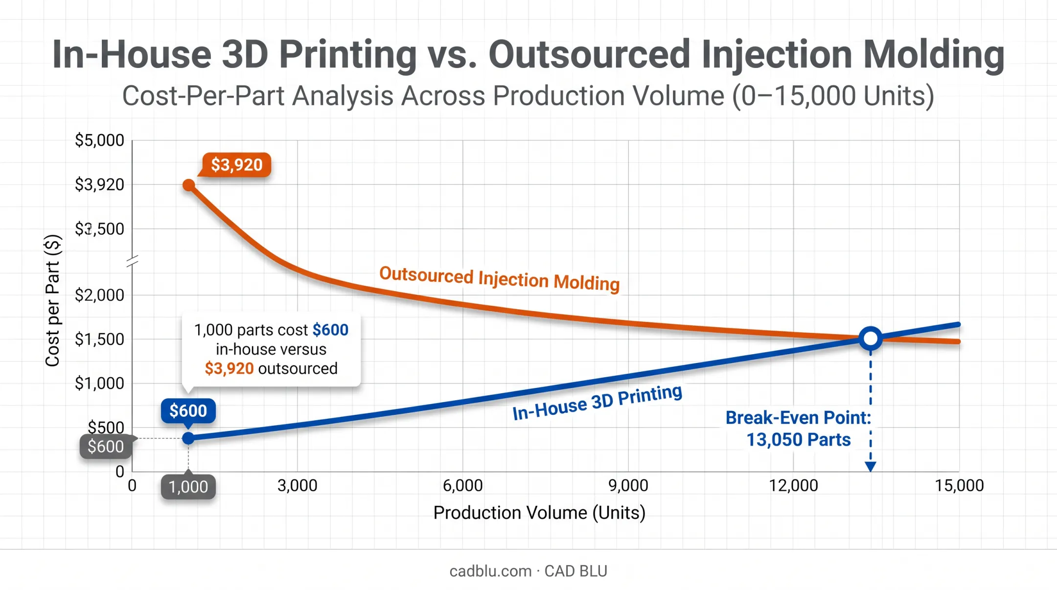 3D printing versus injection molding cost crossover point comparison chart
