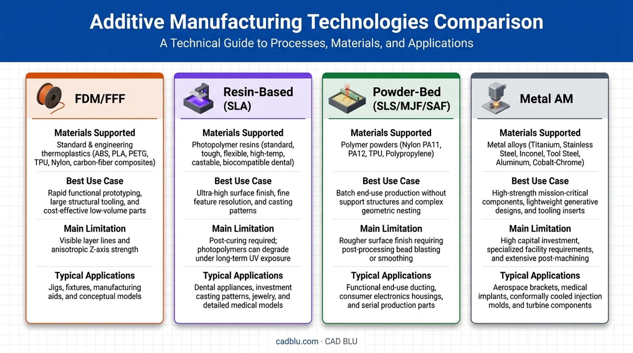 Four industrial 3D printing technology categories compared side by side