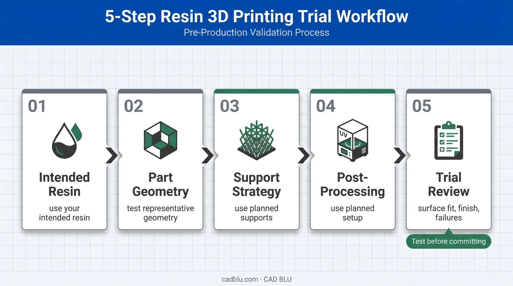 Five-part resin printer representative test workflow before purchase