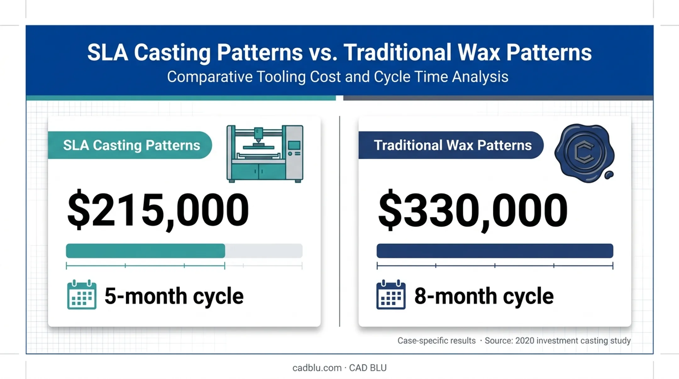 SLA casting patterns versus traditional wax pattern cost comparison
