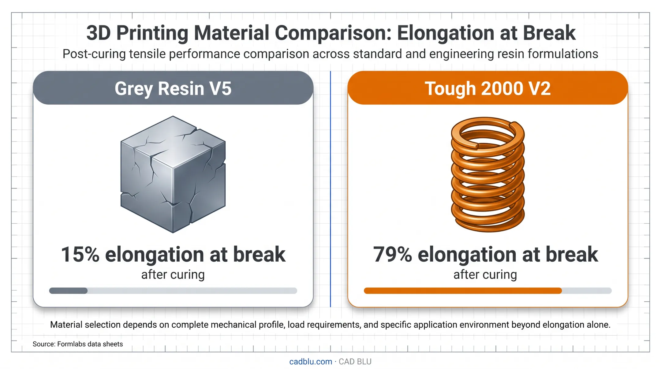 Grey Resin V5 versus Tough 2000 V2 elongation comparison