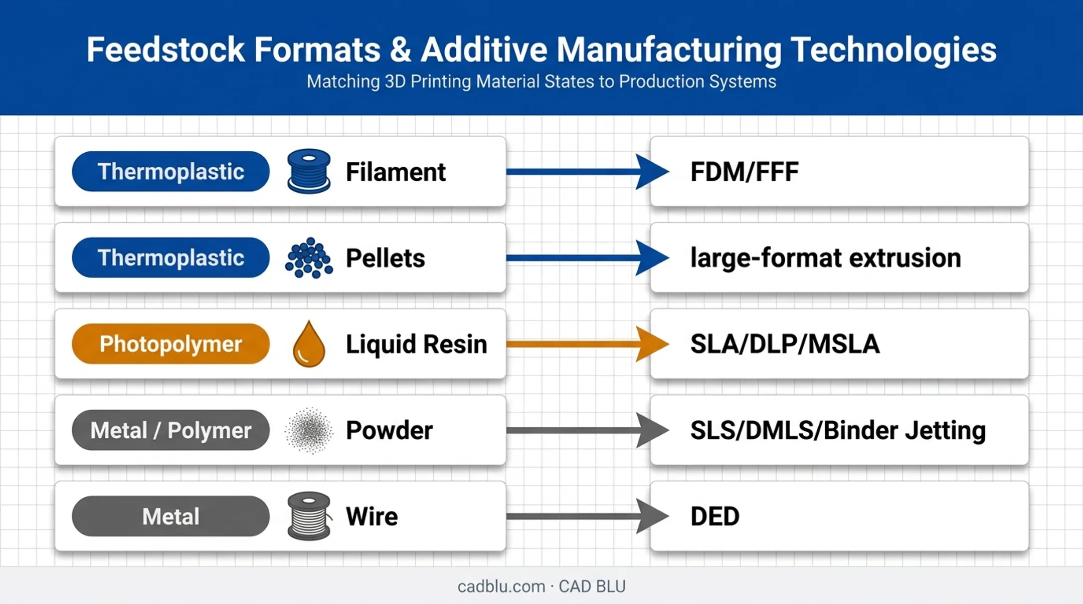 3D printing feedstock formats mapped to compatible printer technologies