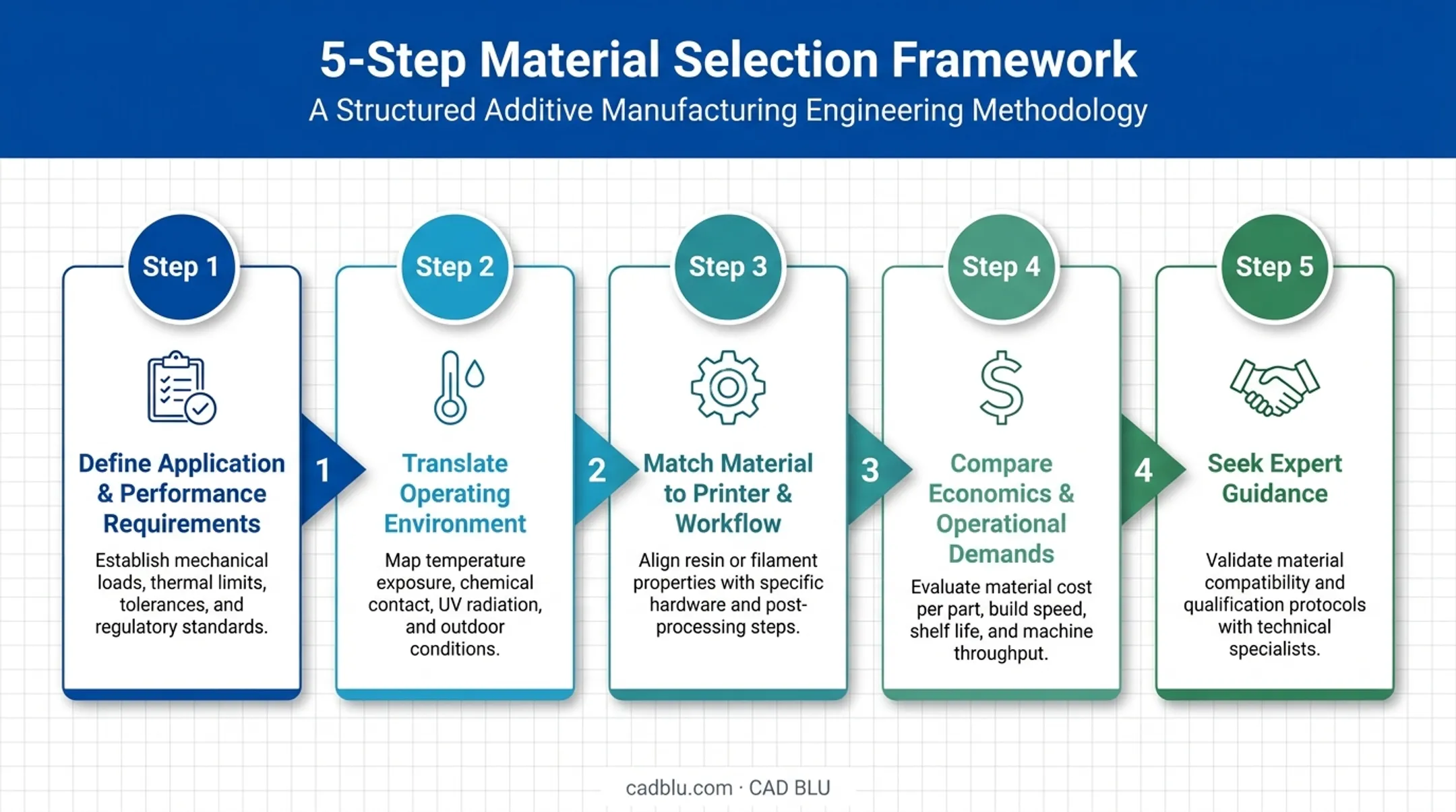 5-step process for choosing the right 3D printing material
