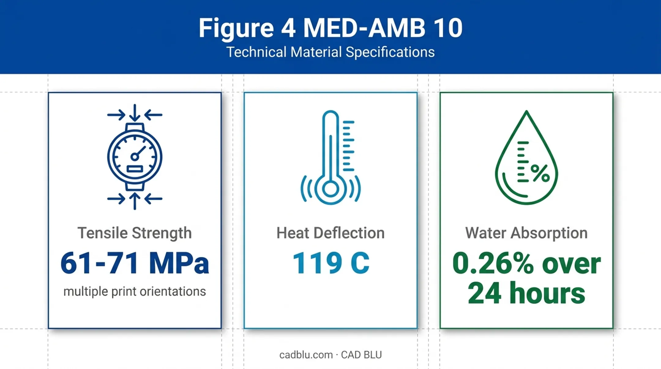 Figure 4 MED-AMB 10 biomedical material performance specifications