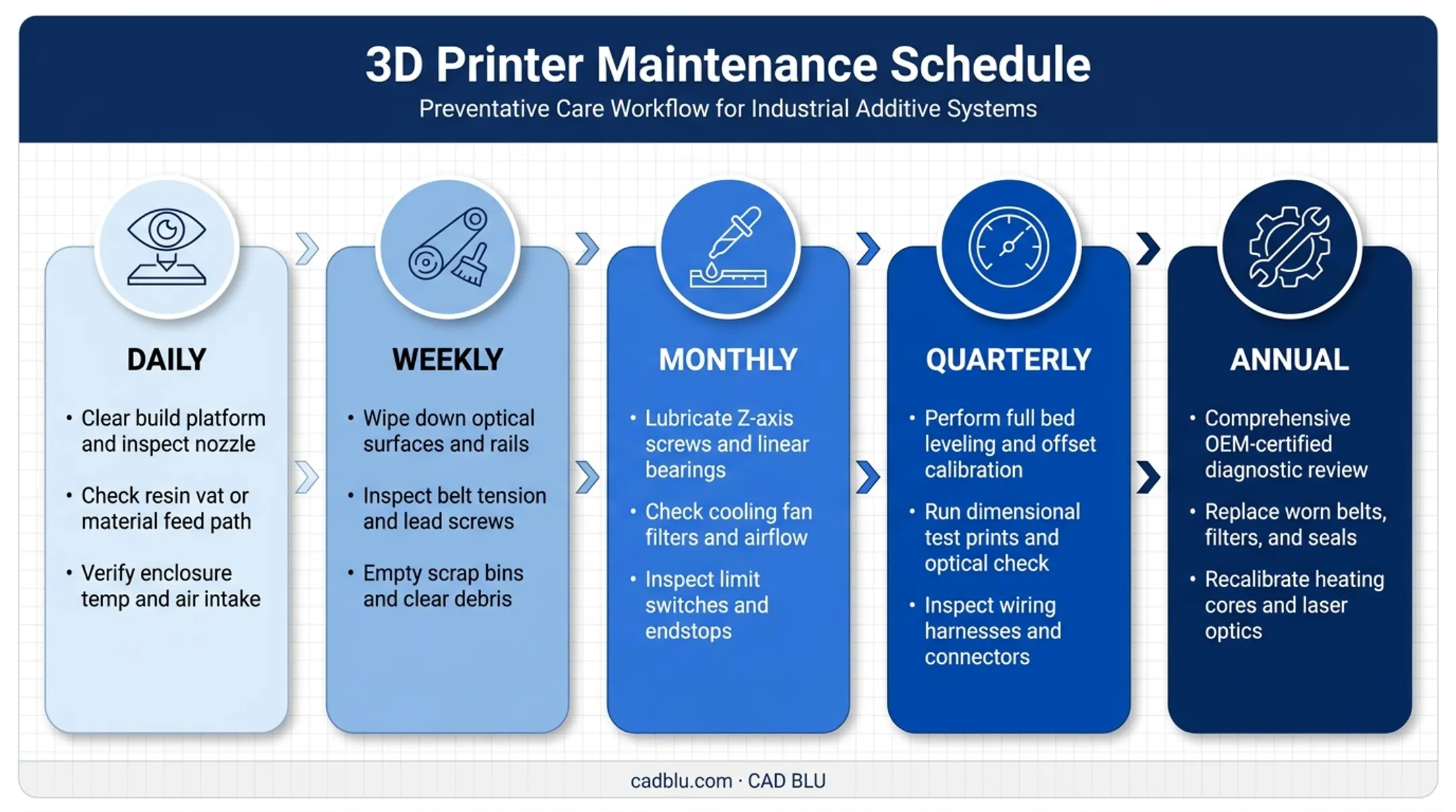 3D printer maintenance schedule timeline from daily to annual tasks