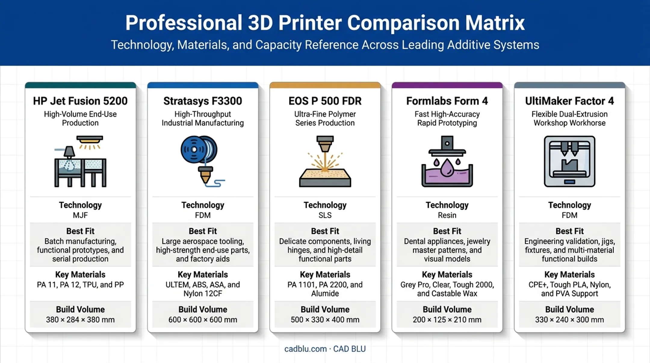 Comparison of five 2026 plastic 3D printers by technology fit and materials