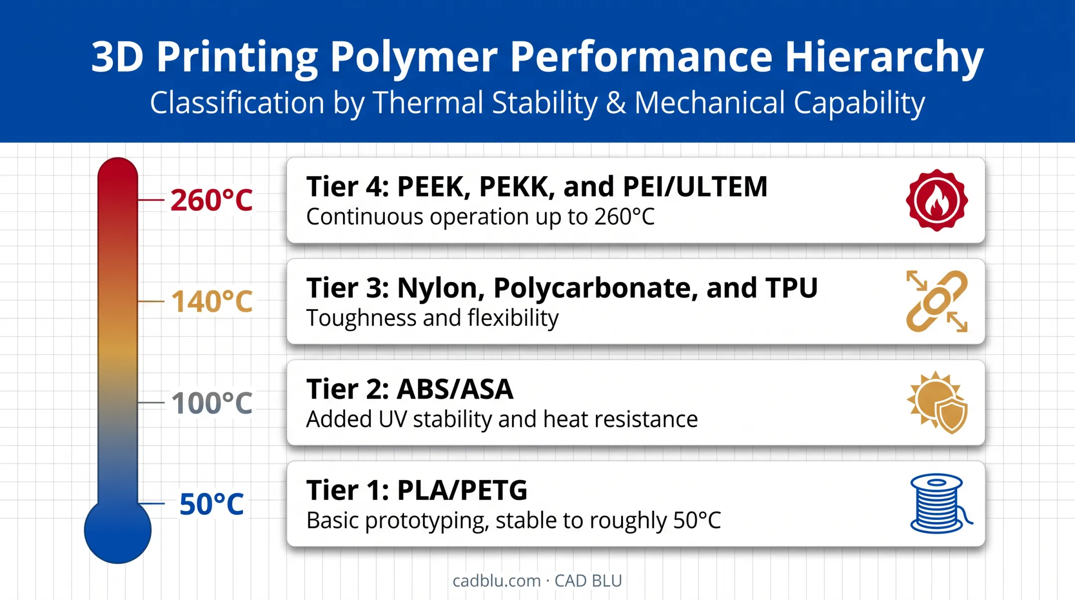 Plastic 3D printing material temperature resistance hierarchy from PLA to PEEK
