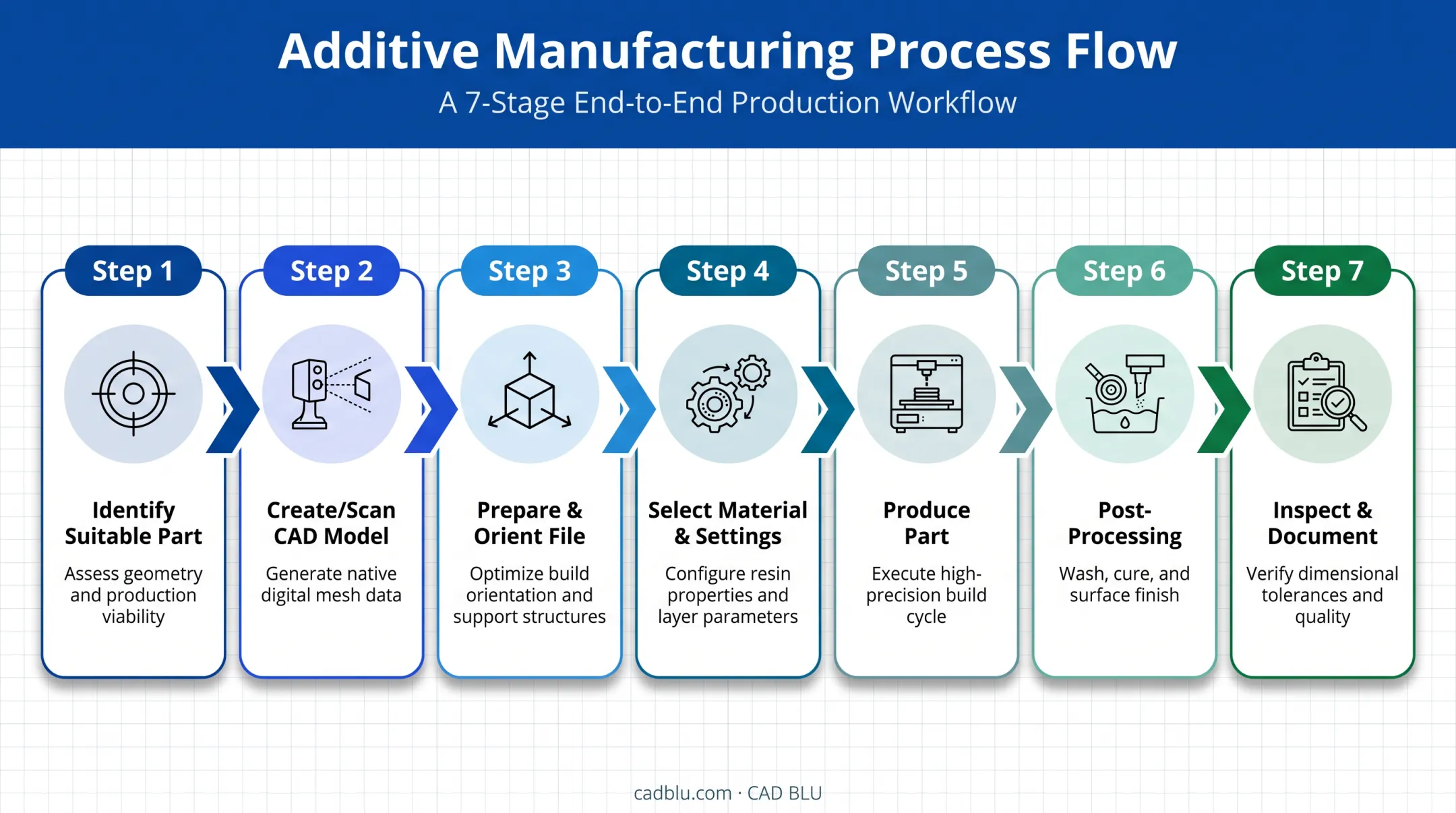 7-step 3D printing workflow from part selection to inspection