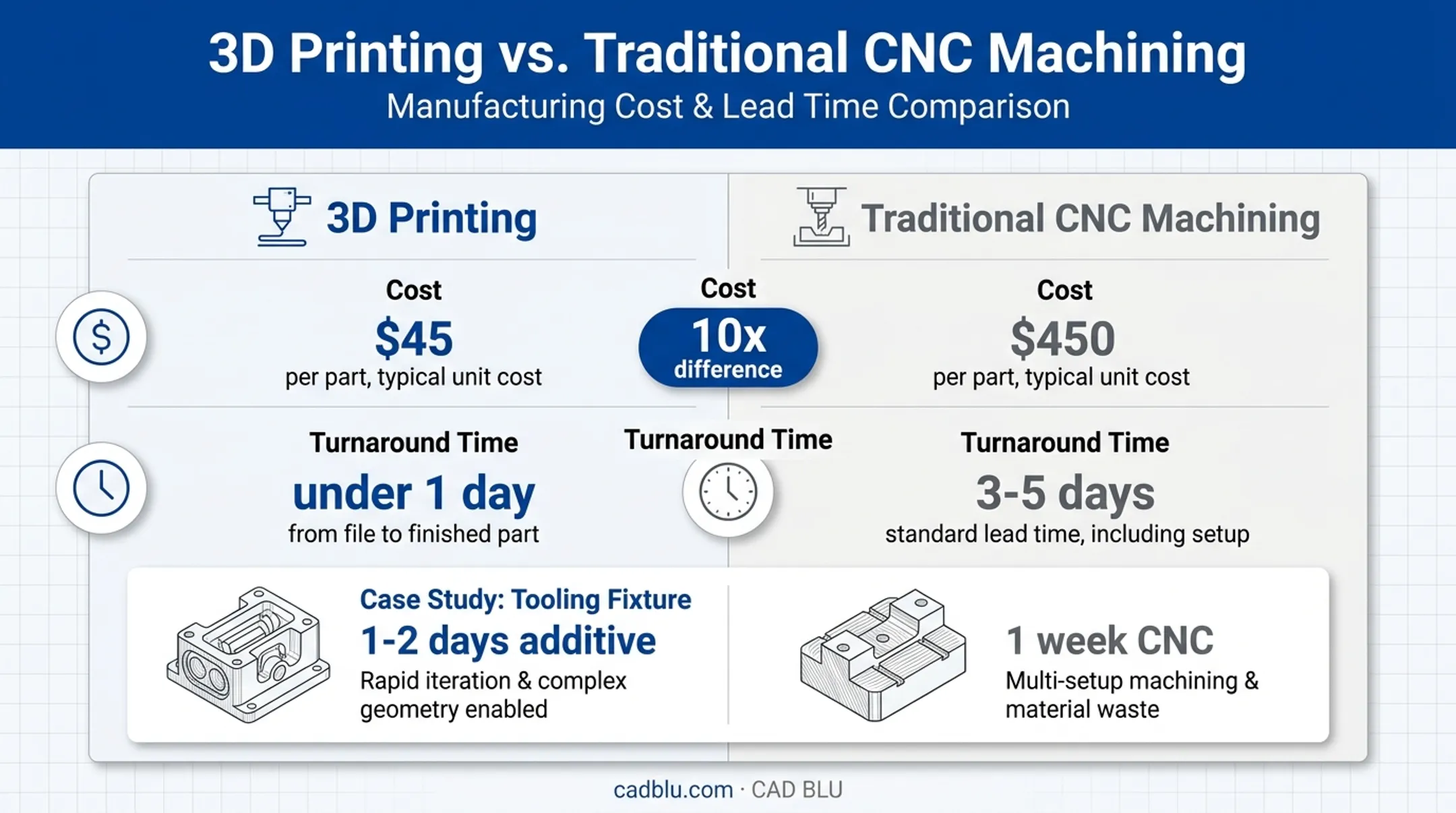 3D printing versus CNC machining cost and time comparison chart