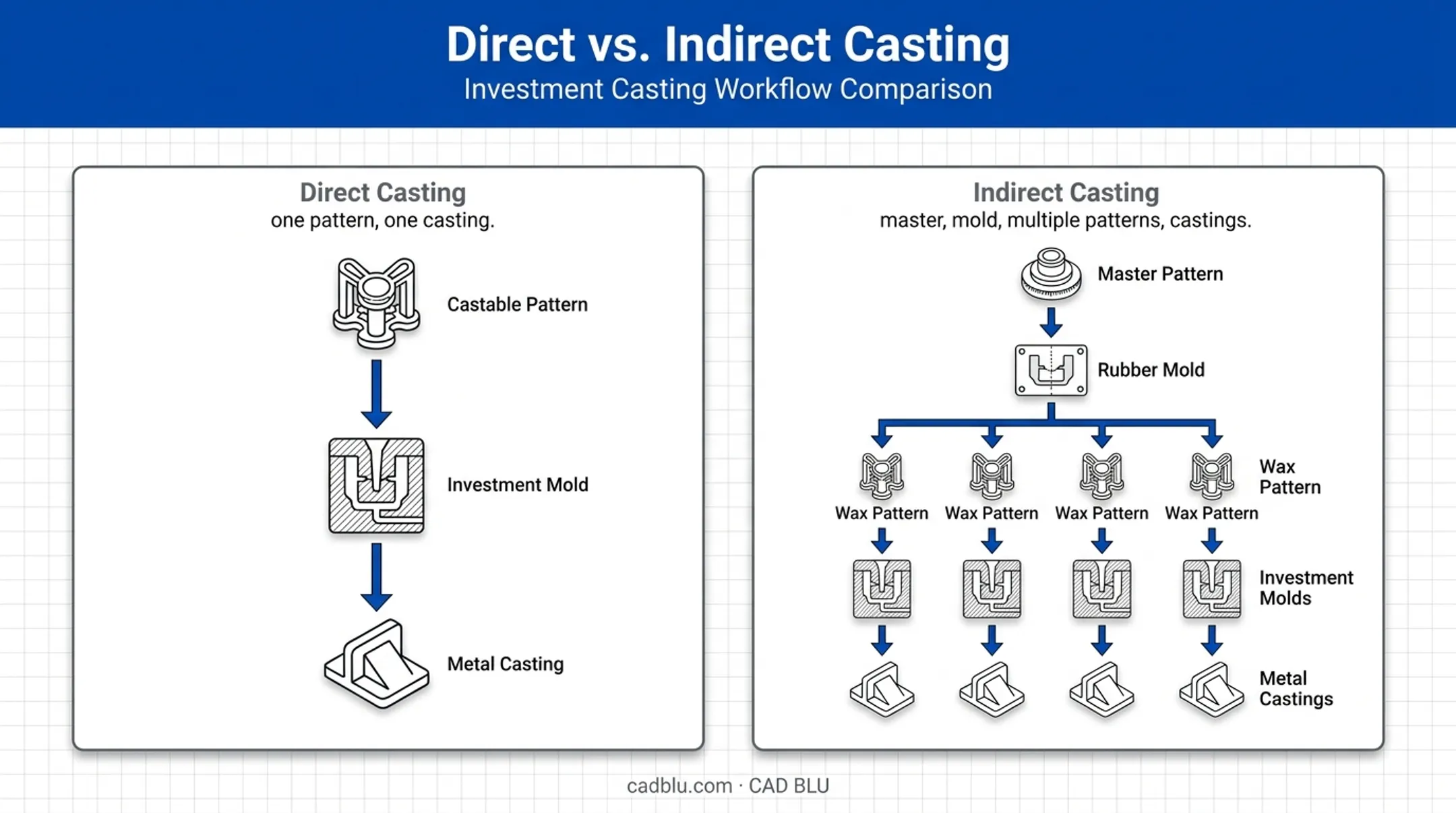 Direct casting versus indirect casting jewelry process comparison diagram