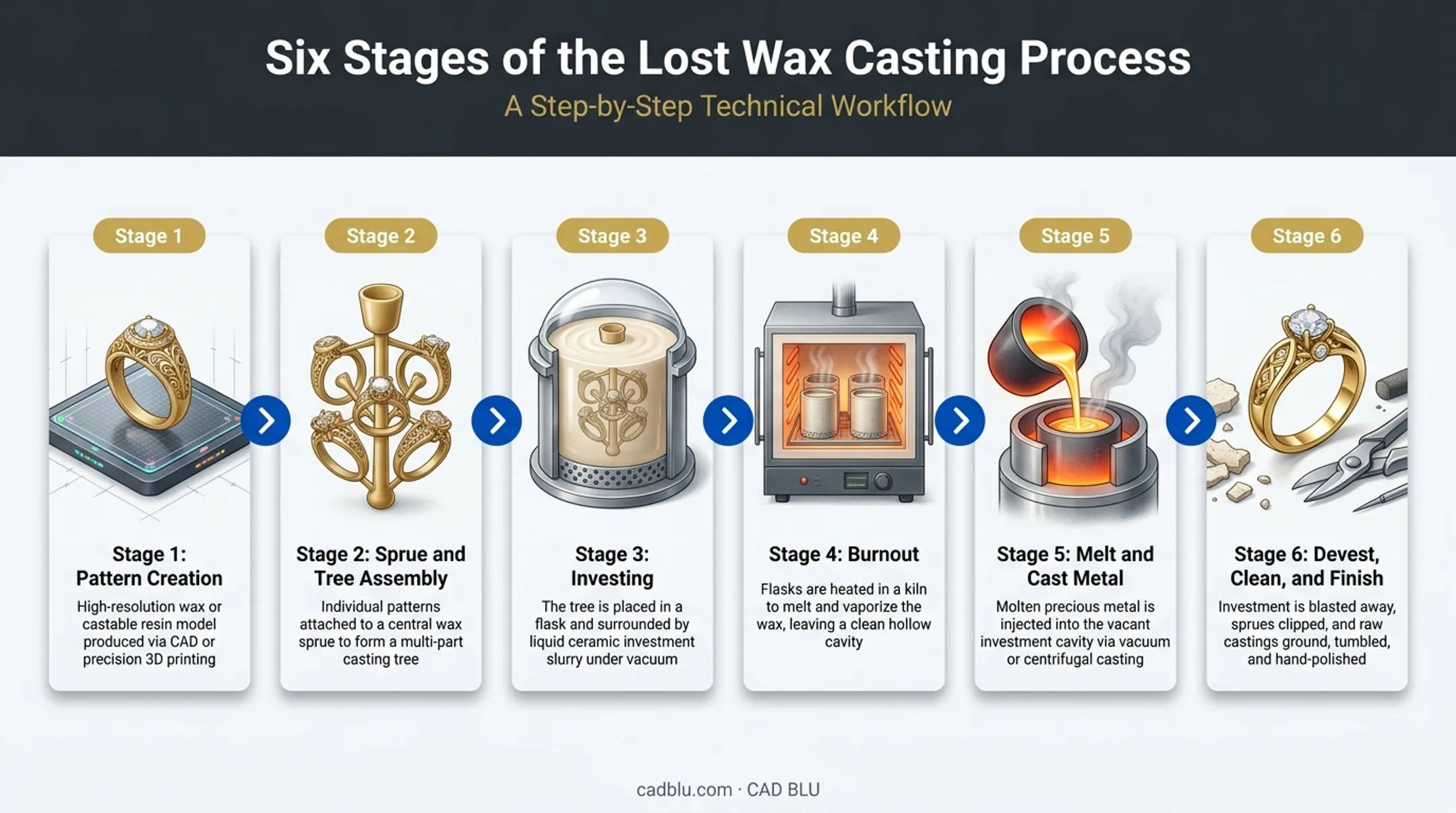 Six-step lost wax casting process from pattern to finished jewelry