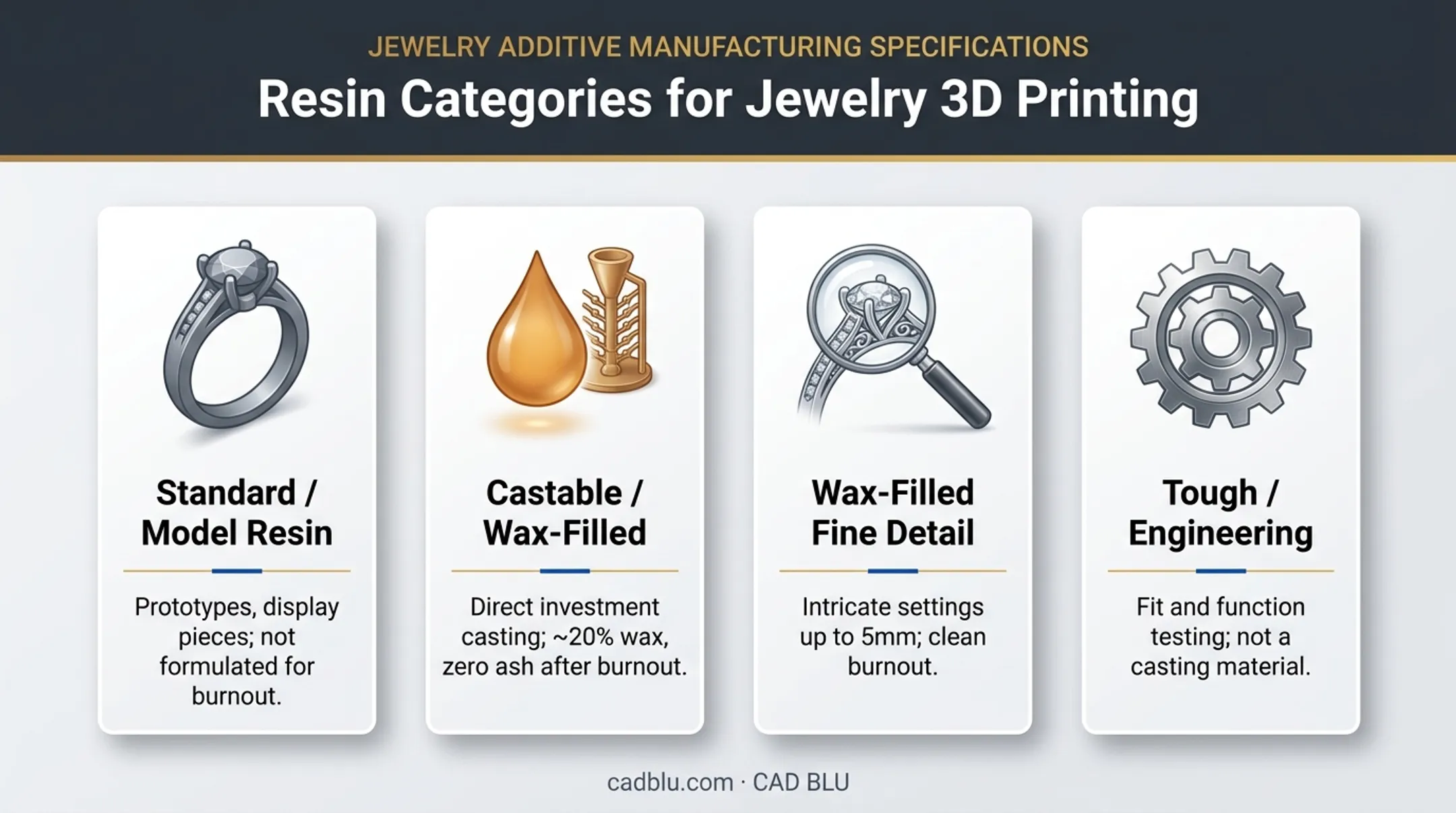 Comparison chart of four resin types for jewelry 3D printing casting