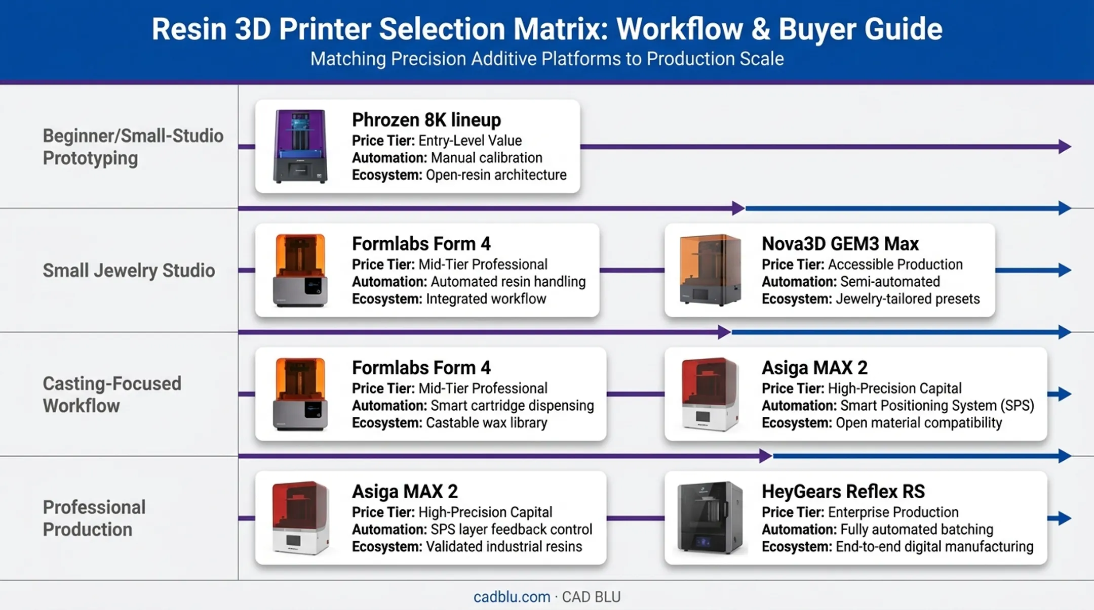 5 resin 3D printer platforms compared by buyer type and use case