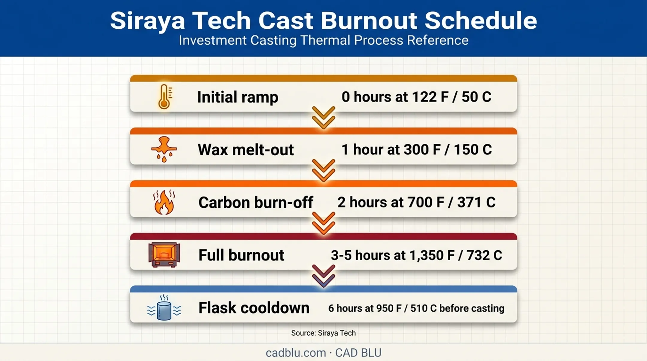 Five-stage Siraya Tech Cast resin burnout schedule