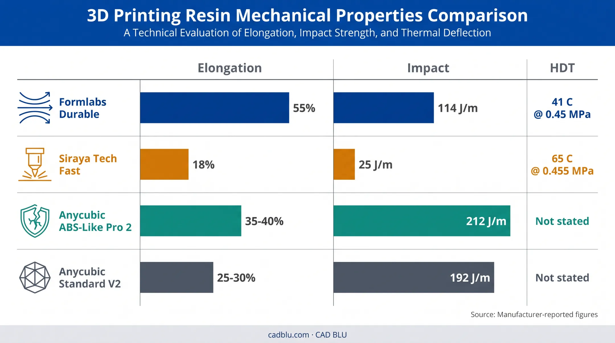 Mechanical performance comparison of four 3D printing resins