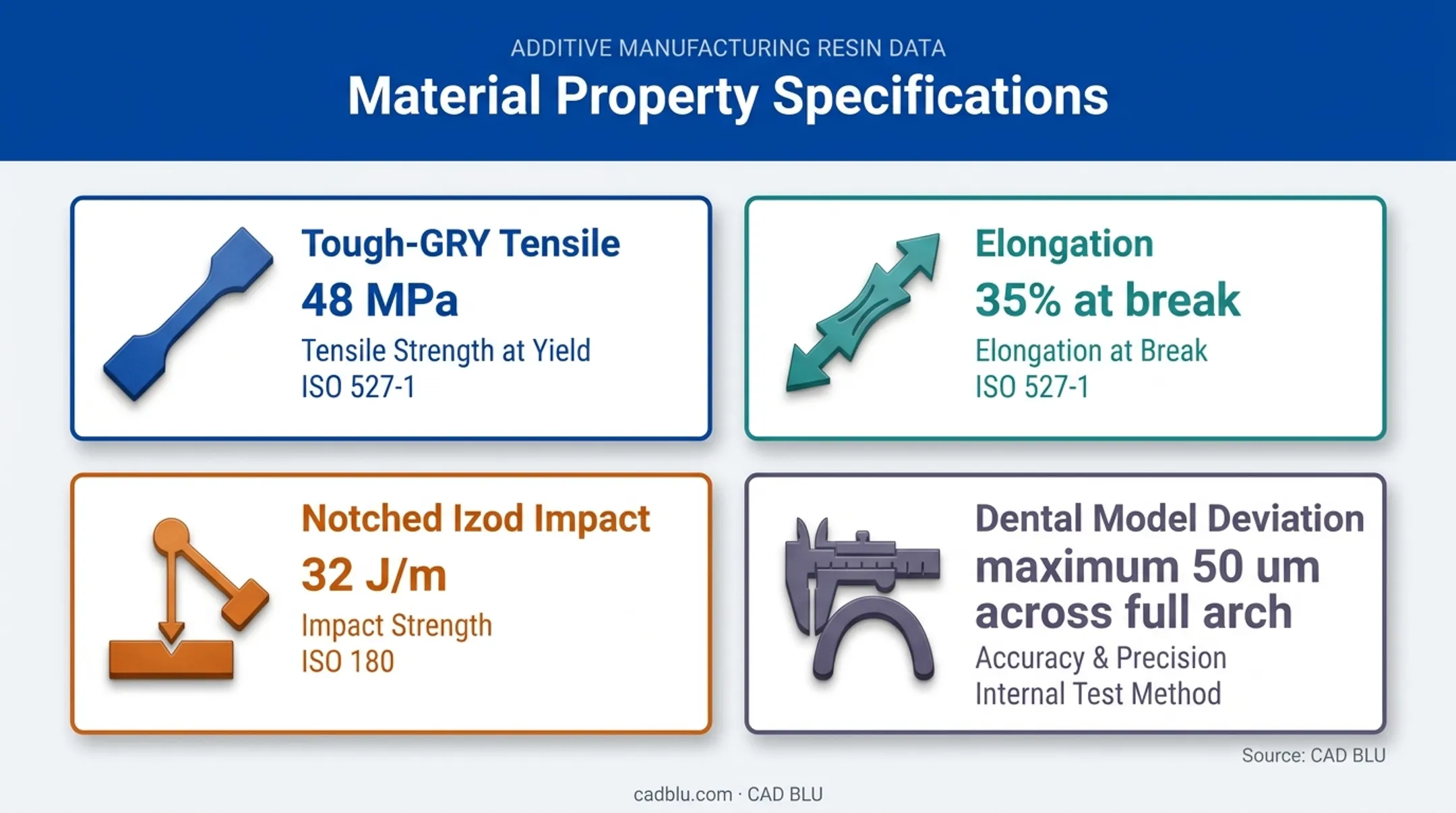Resin durability properties showing impact, elongation, strength, and dimensional accuracy