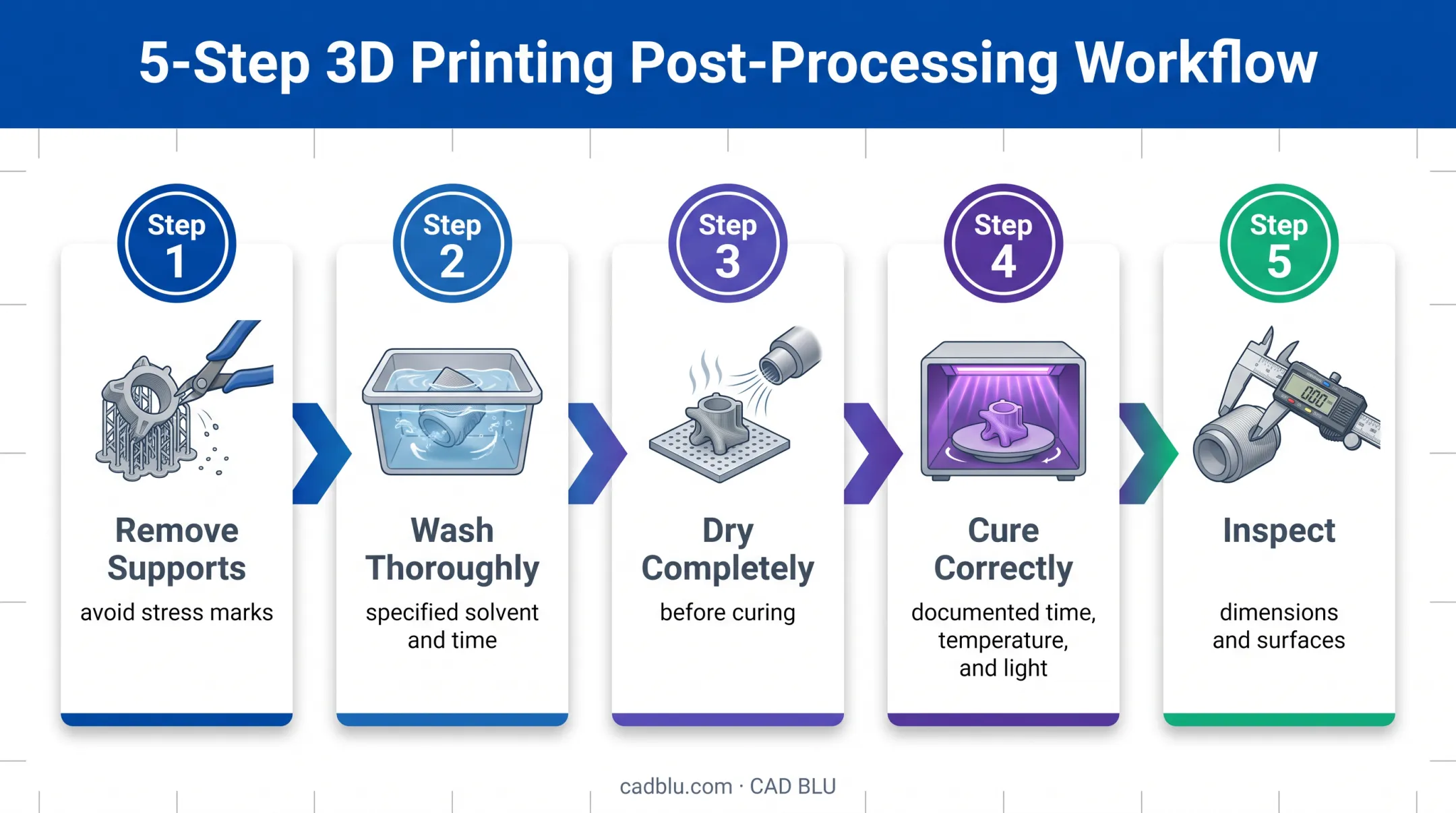 Five-step resin 3D print post-processing workflow from washing to inspection