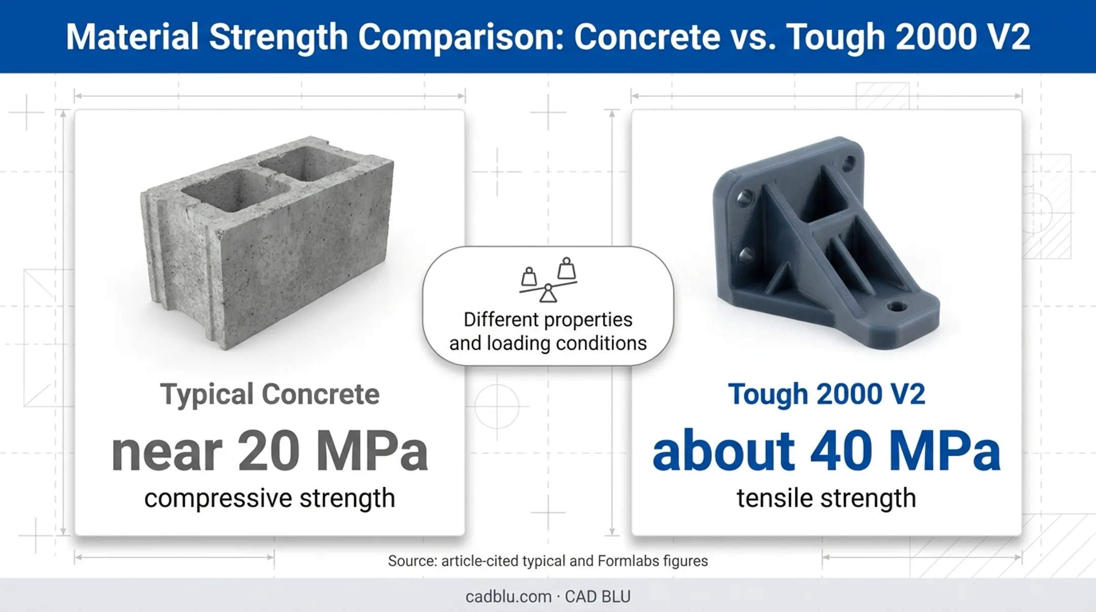 Concrete compressive strength versus tough resin tensile strength comparison