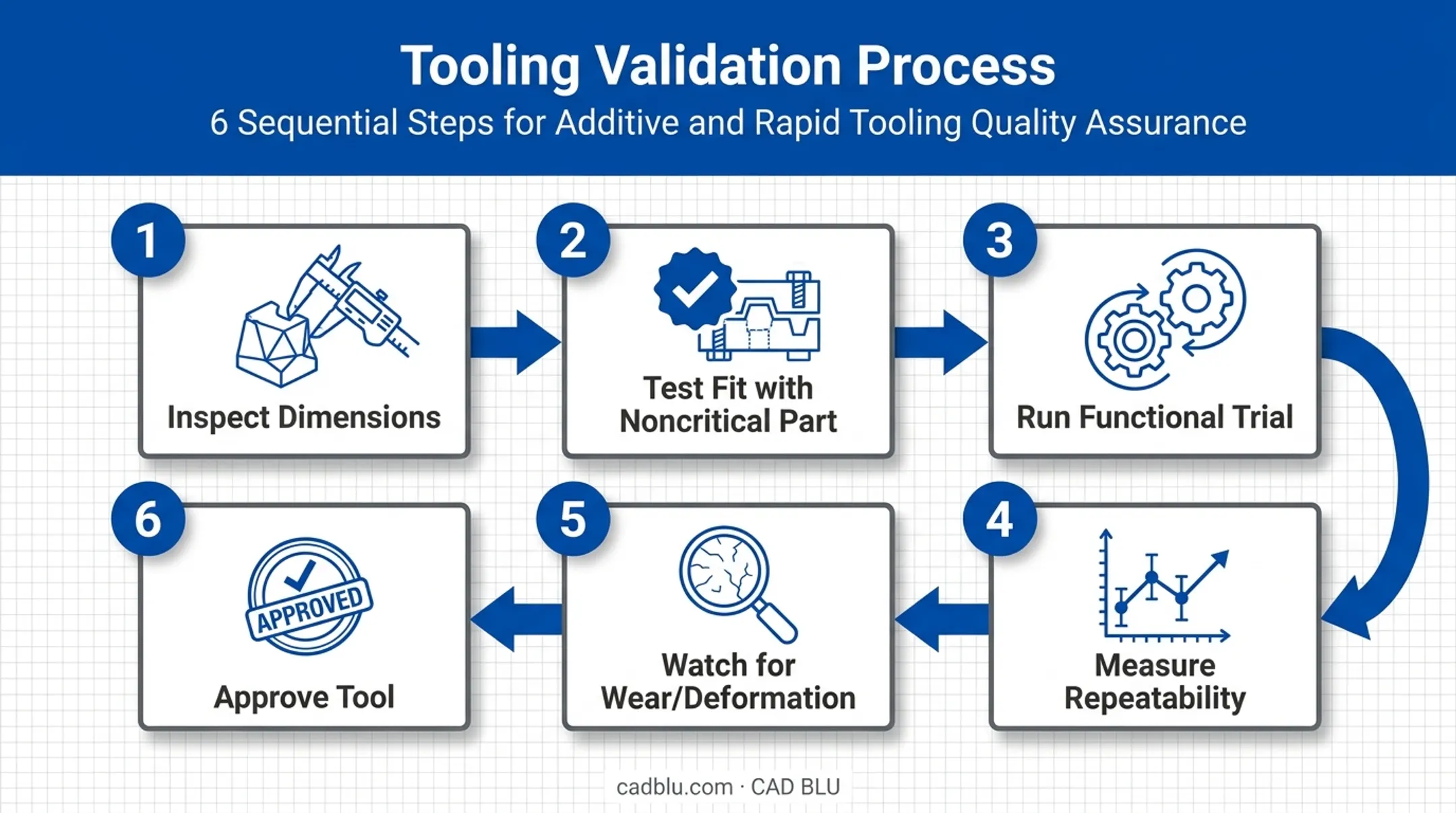 6-step validation sequence for 3D printed jigs and fixtures