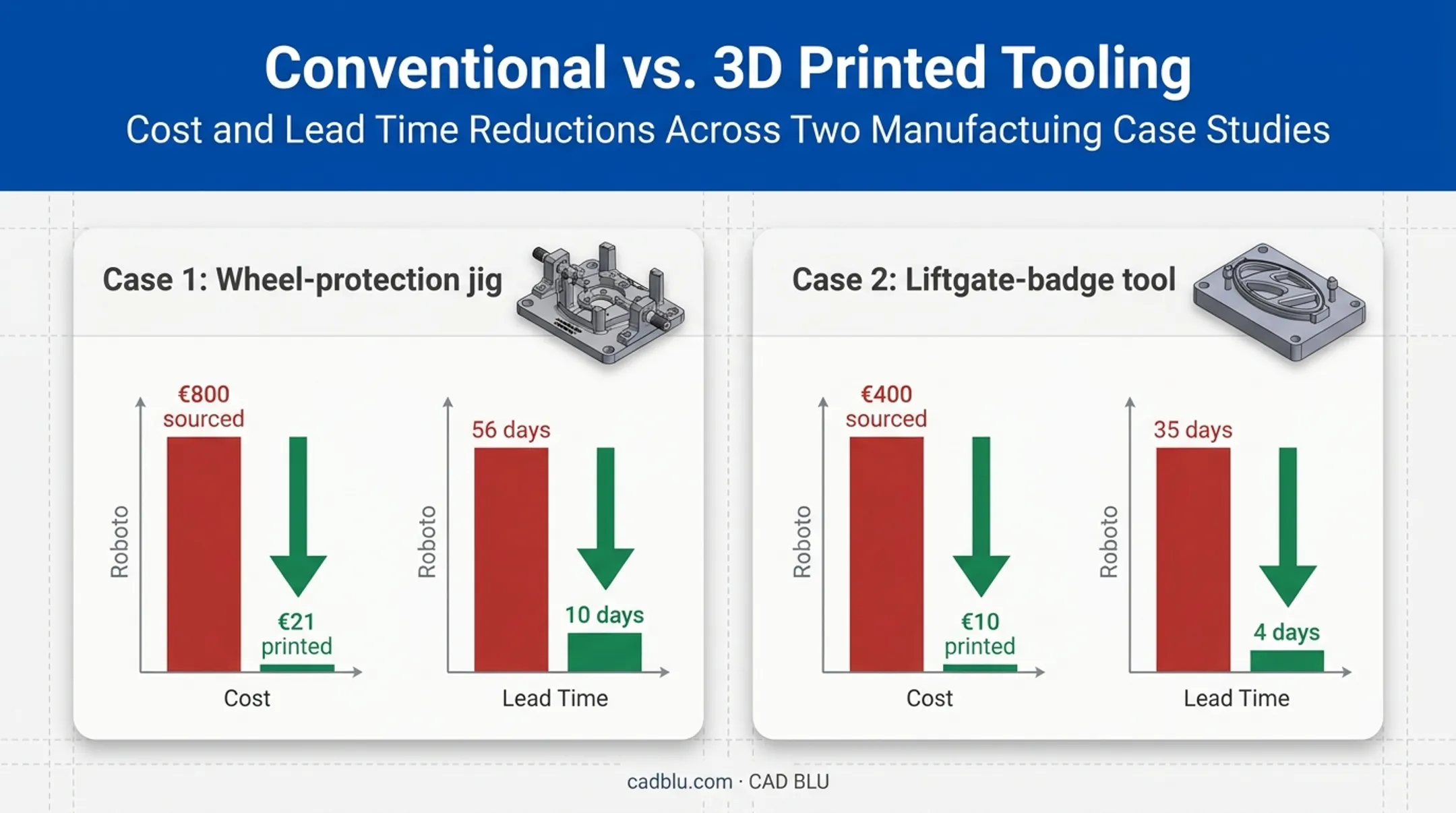Traditional versus 3D printed tooling cost and lead time comparison