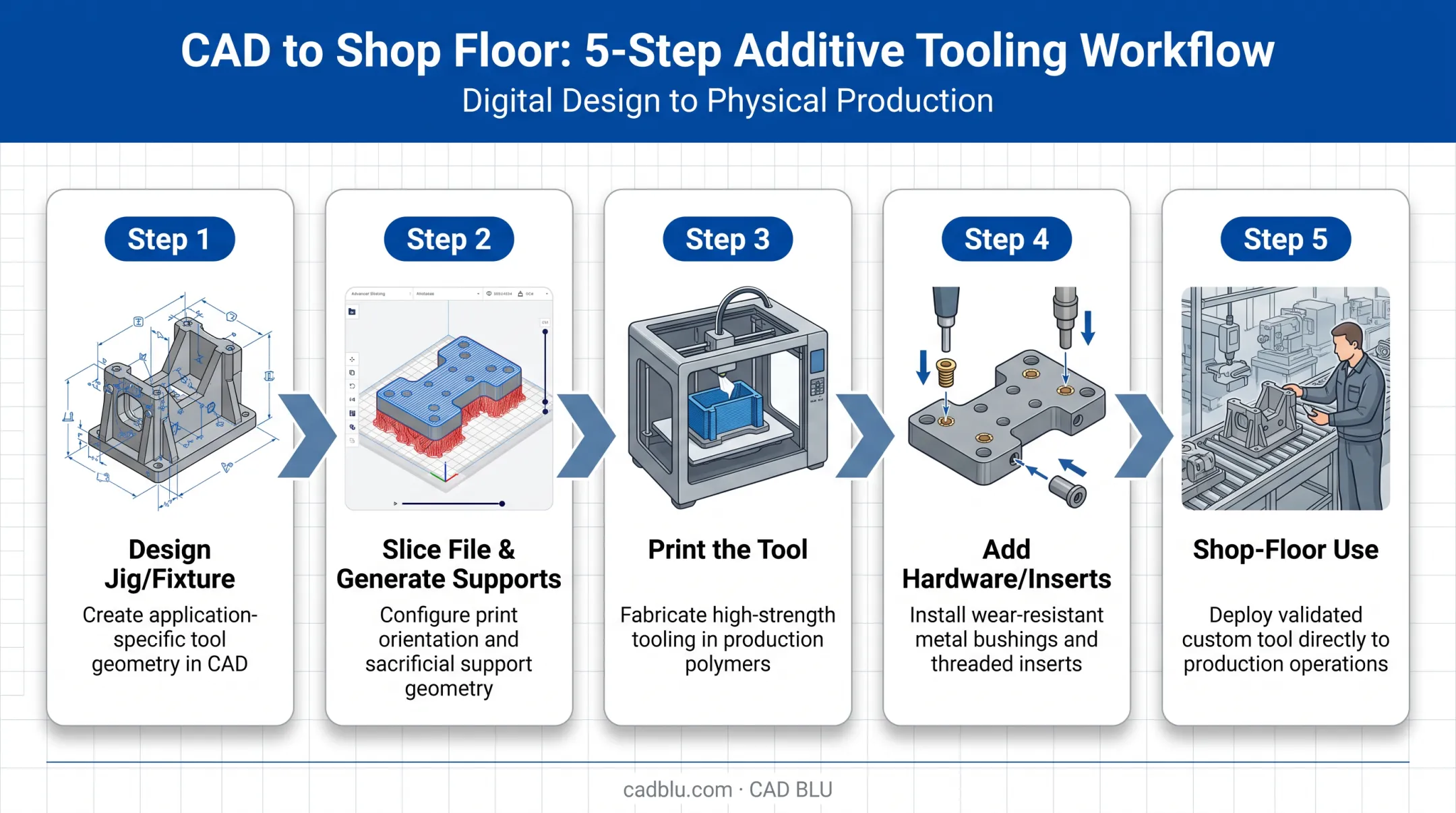 5-step workflow diagram from CAD design to shop floor use