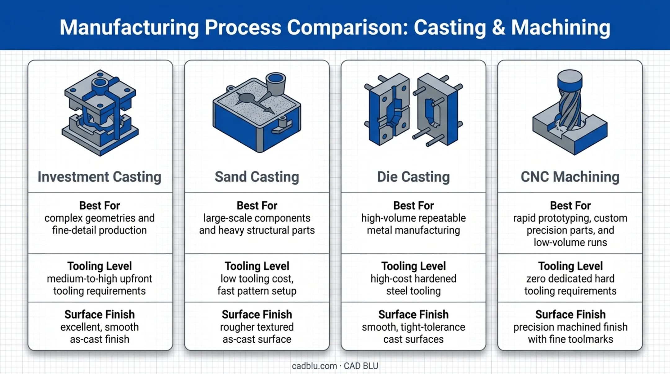 Investment casting versus sand casting die casting CNC machining comparison chart
