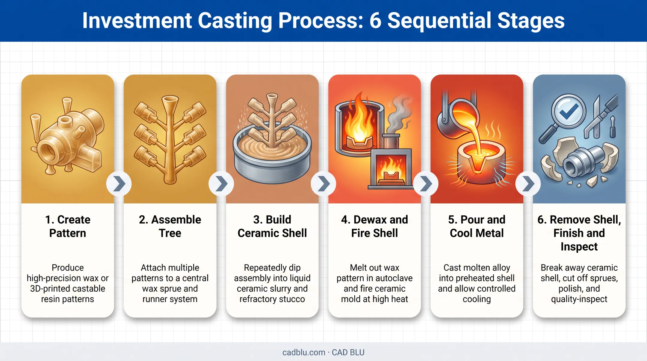 6-step investment casting process flow from pattern to inspection