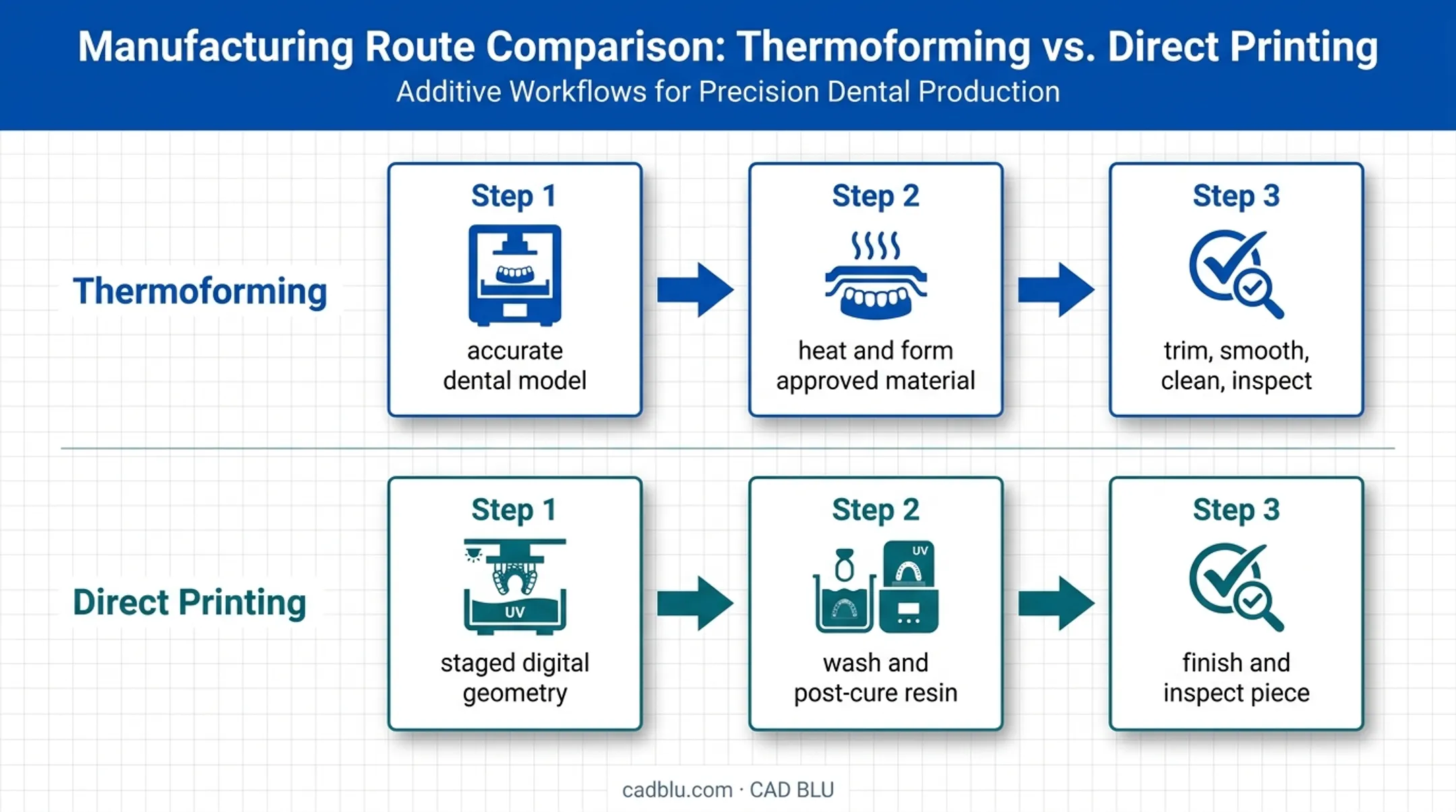 Thermoforming versus direct printing clear aligner manufacturing workflow