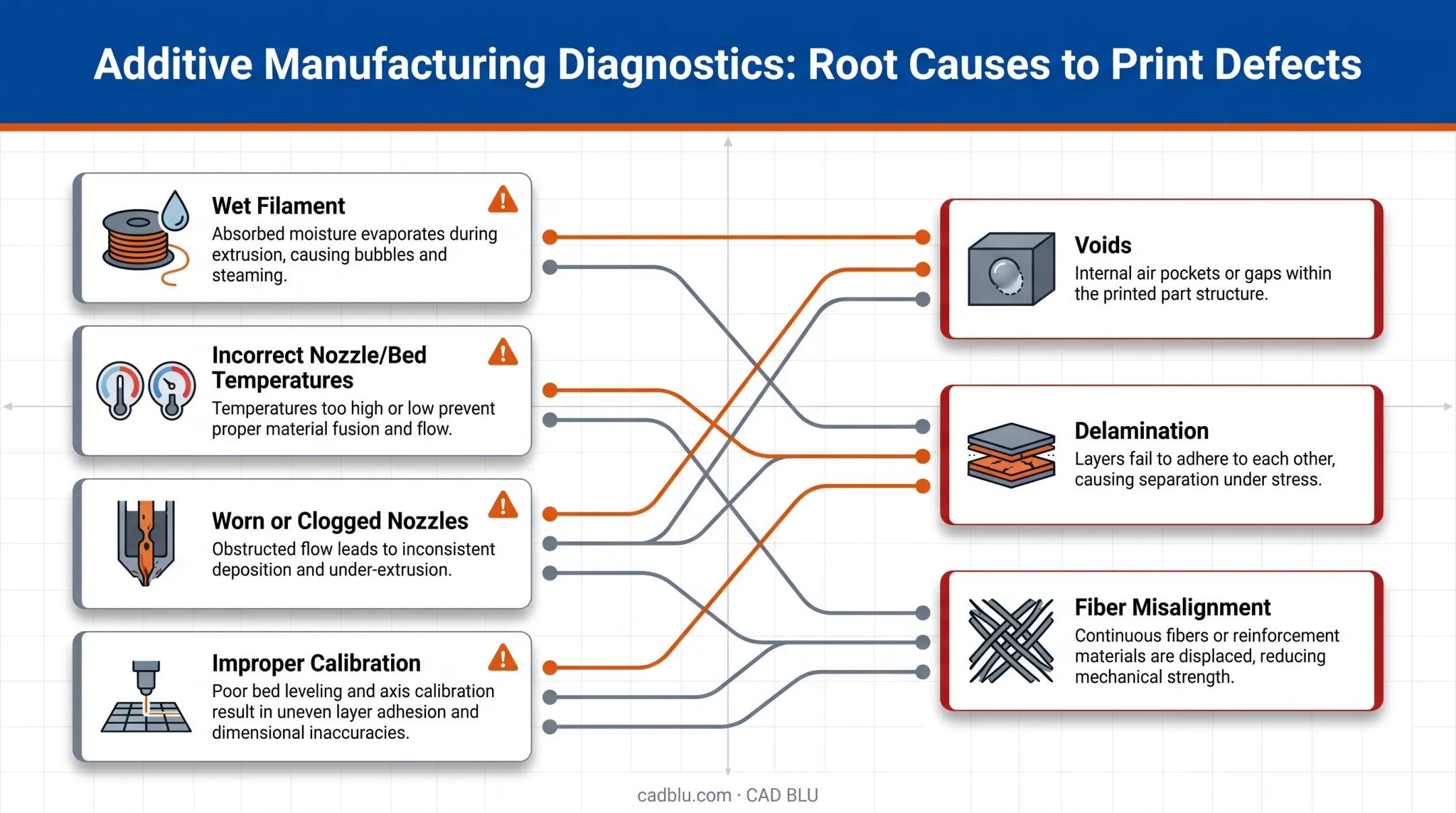 Common 3D printing composite defects and their root causes diagram