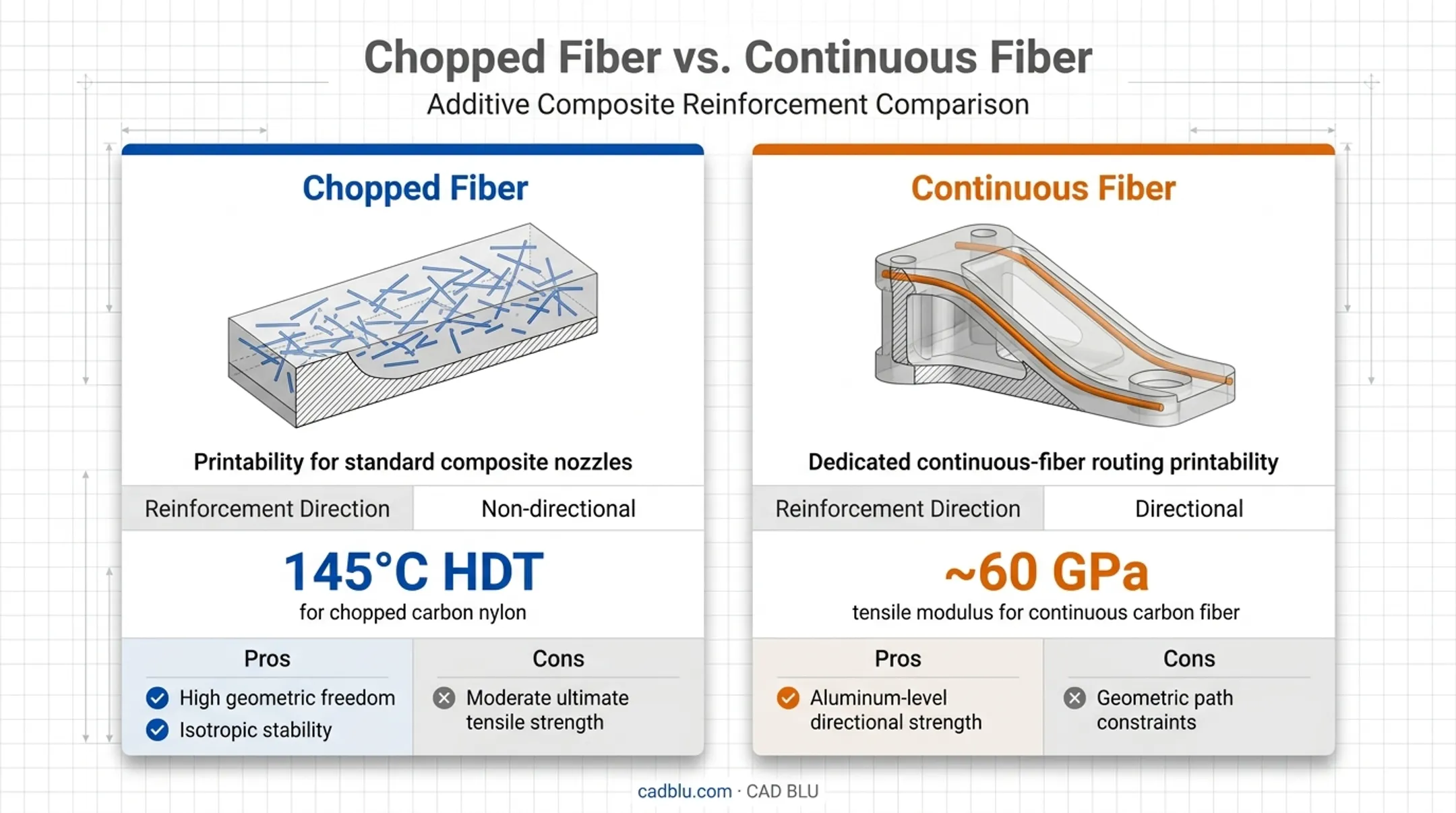 Chopped fiber versus continuous fiber composite 3D printing comparison chart