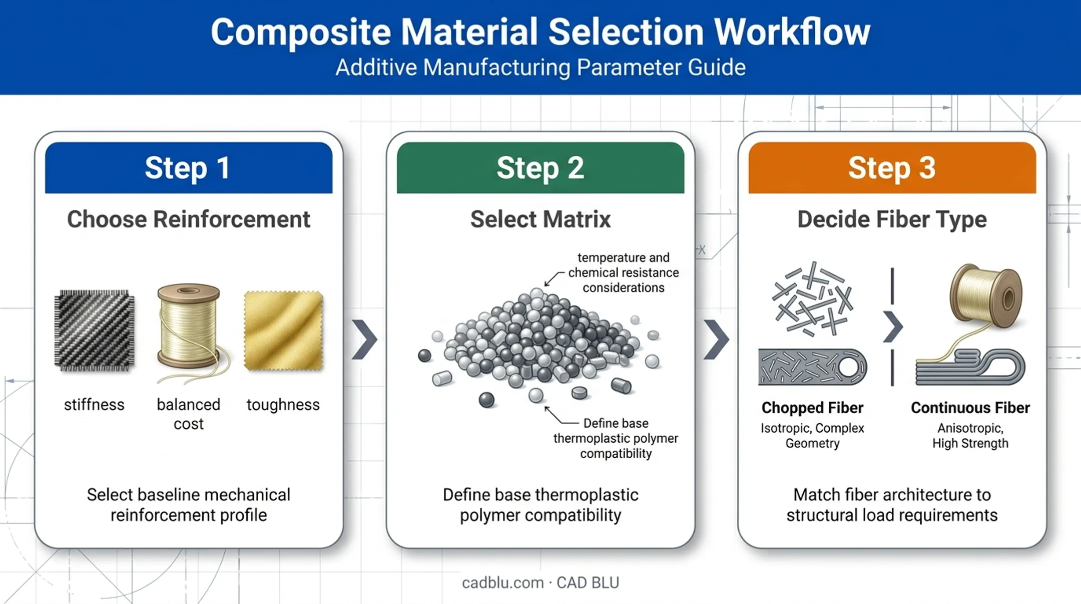 Three-step decision process for selecting composite reinforcement matrix and fiber type
