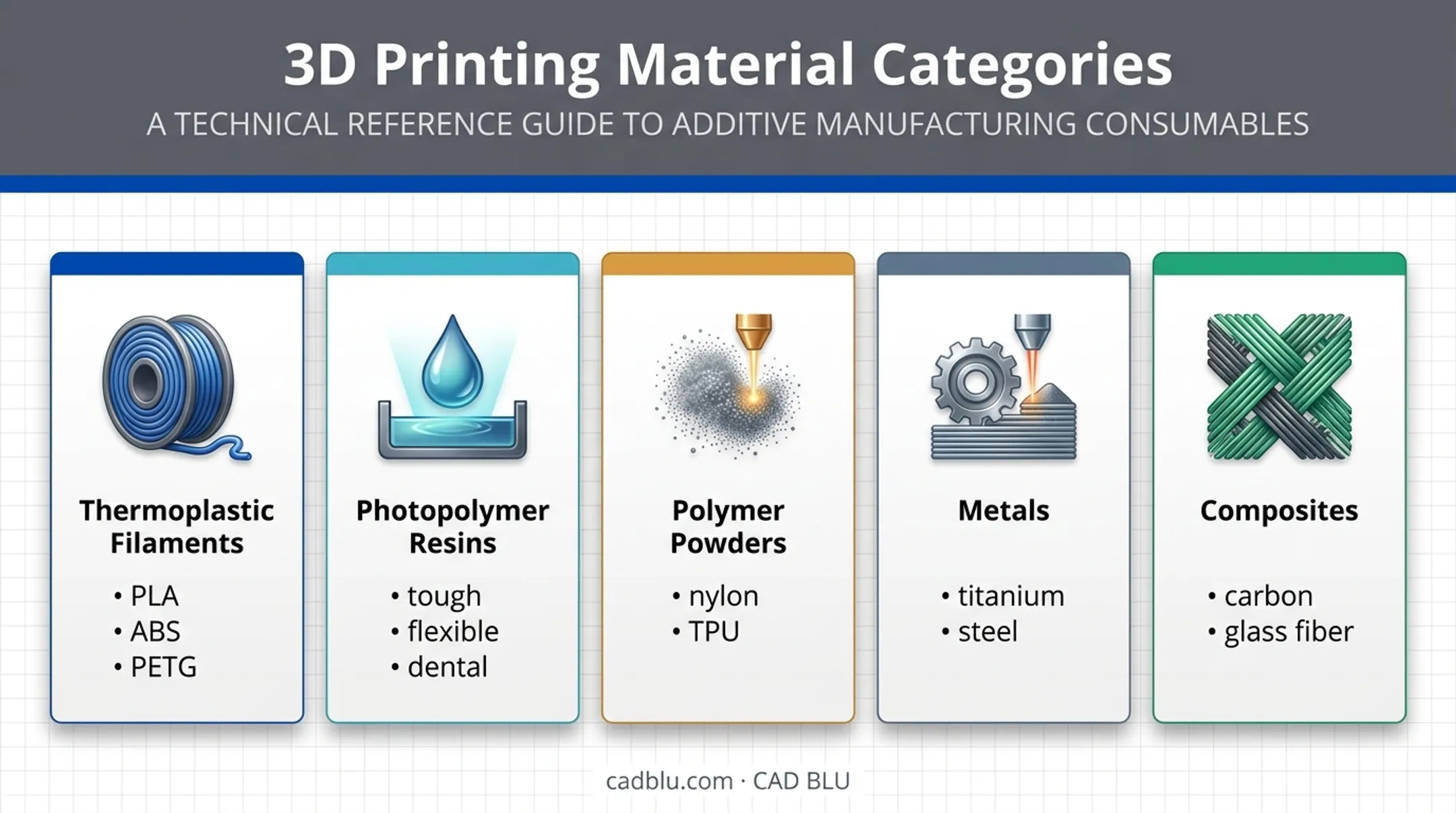 Five major 3D printing material categories filaments resins powders metals composites