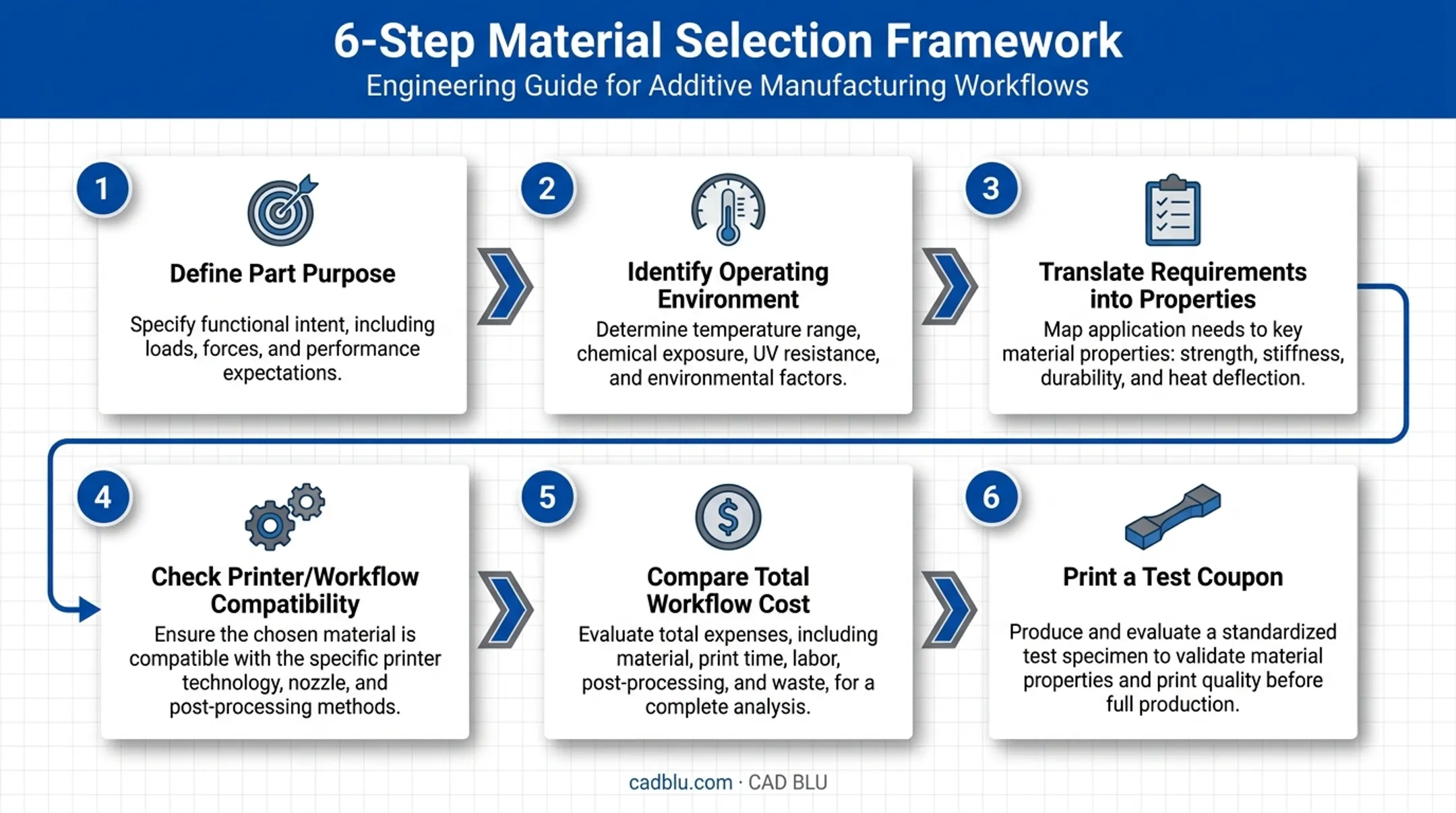 Six-step framework for choosing the right 3D printing material