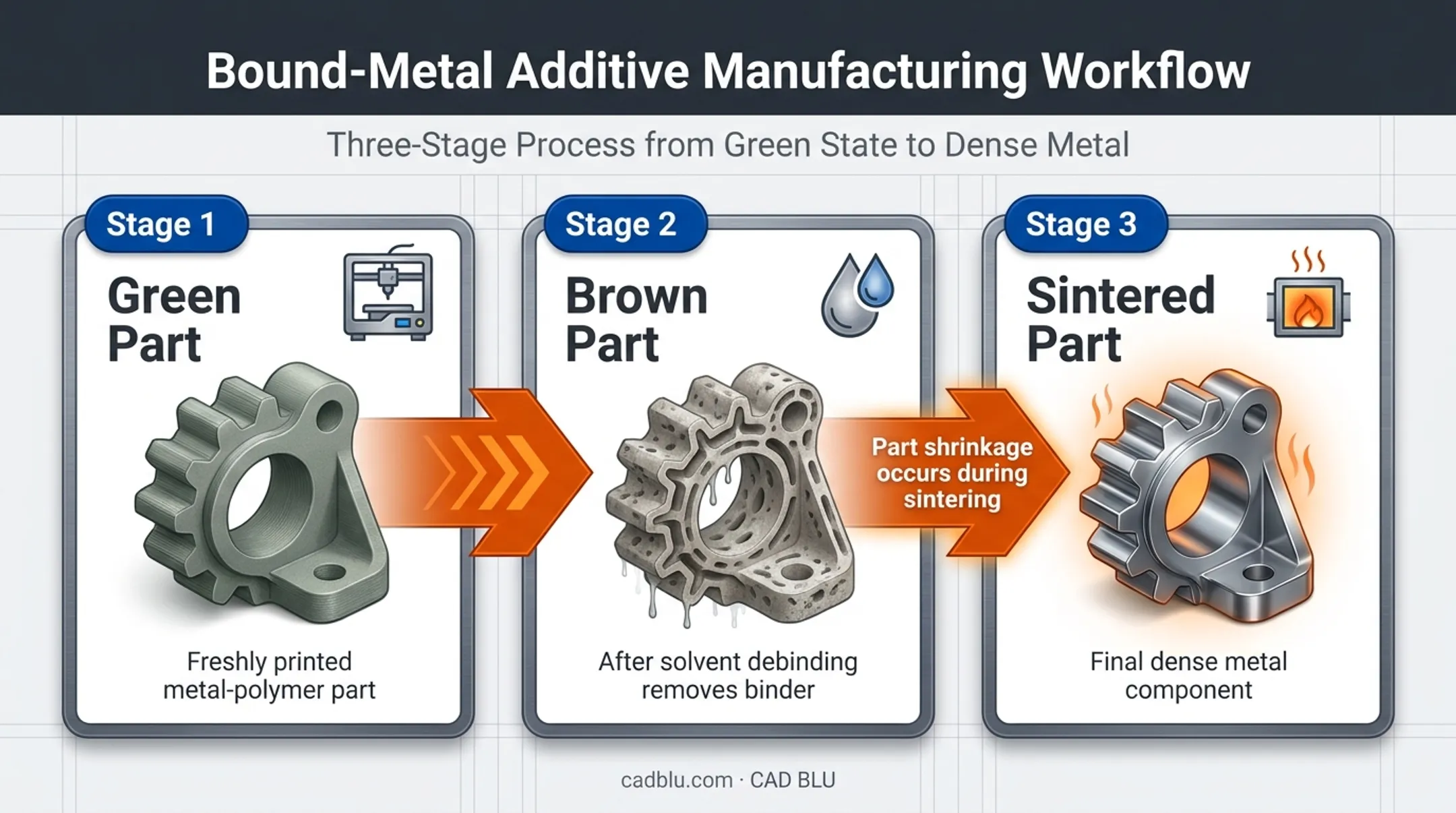 Green to brown to sintered metal 3D printing part process stages