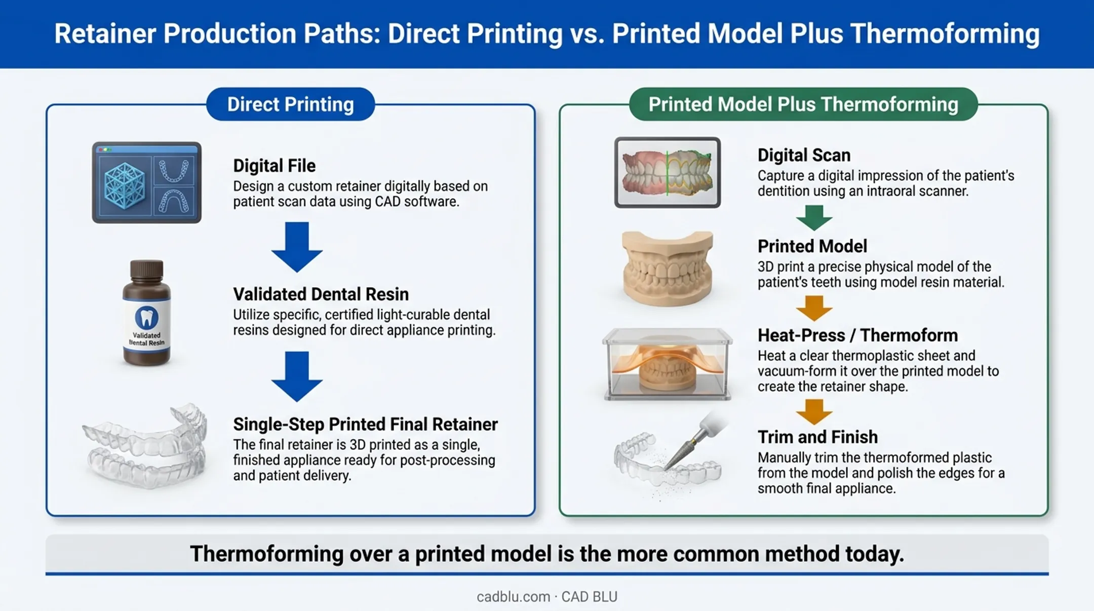 Direct printing versus thermoforming over printed model comparison infographic