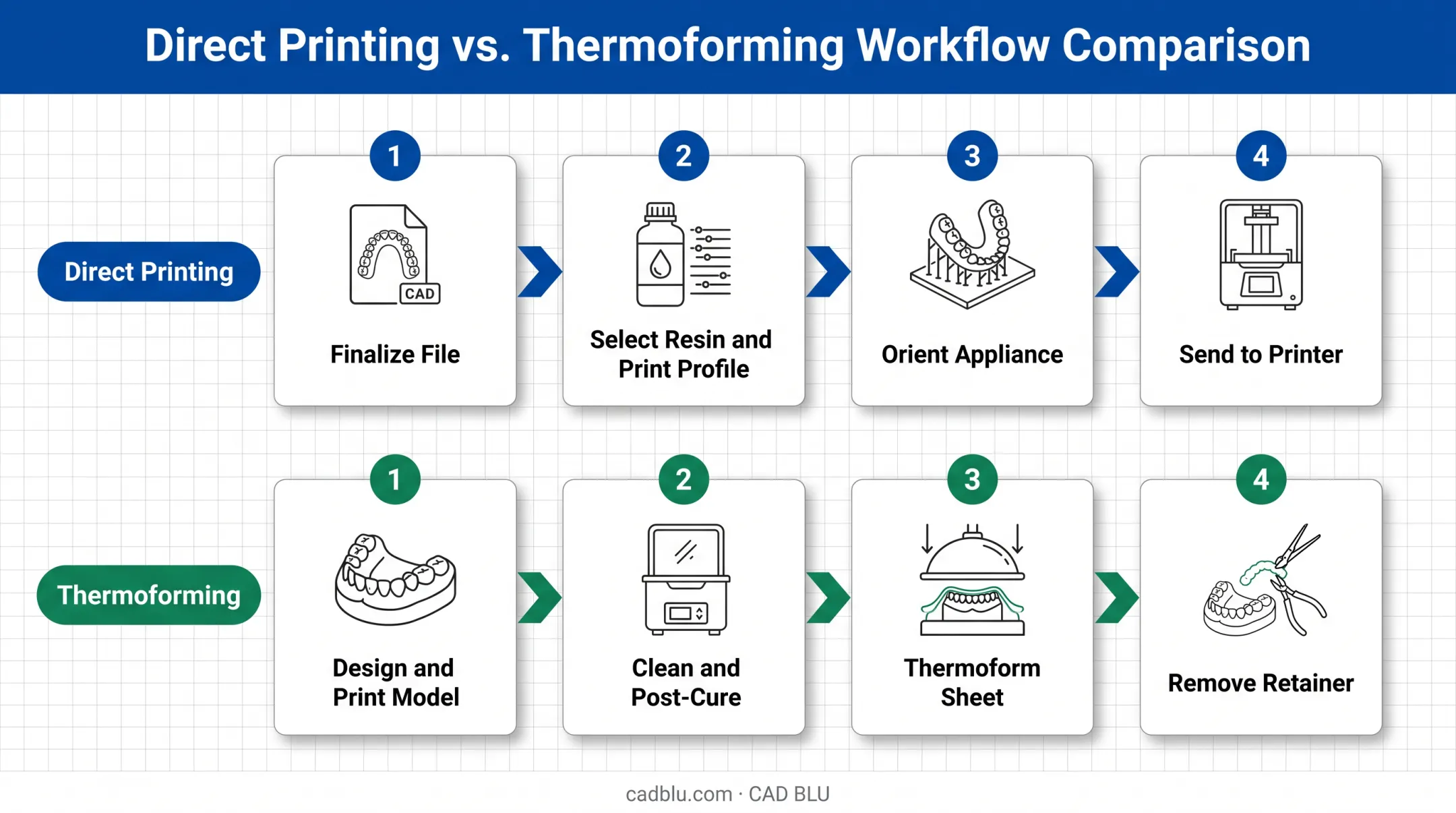 4-step direct printing and thermoforming retainer production workflow diagram