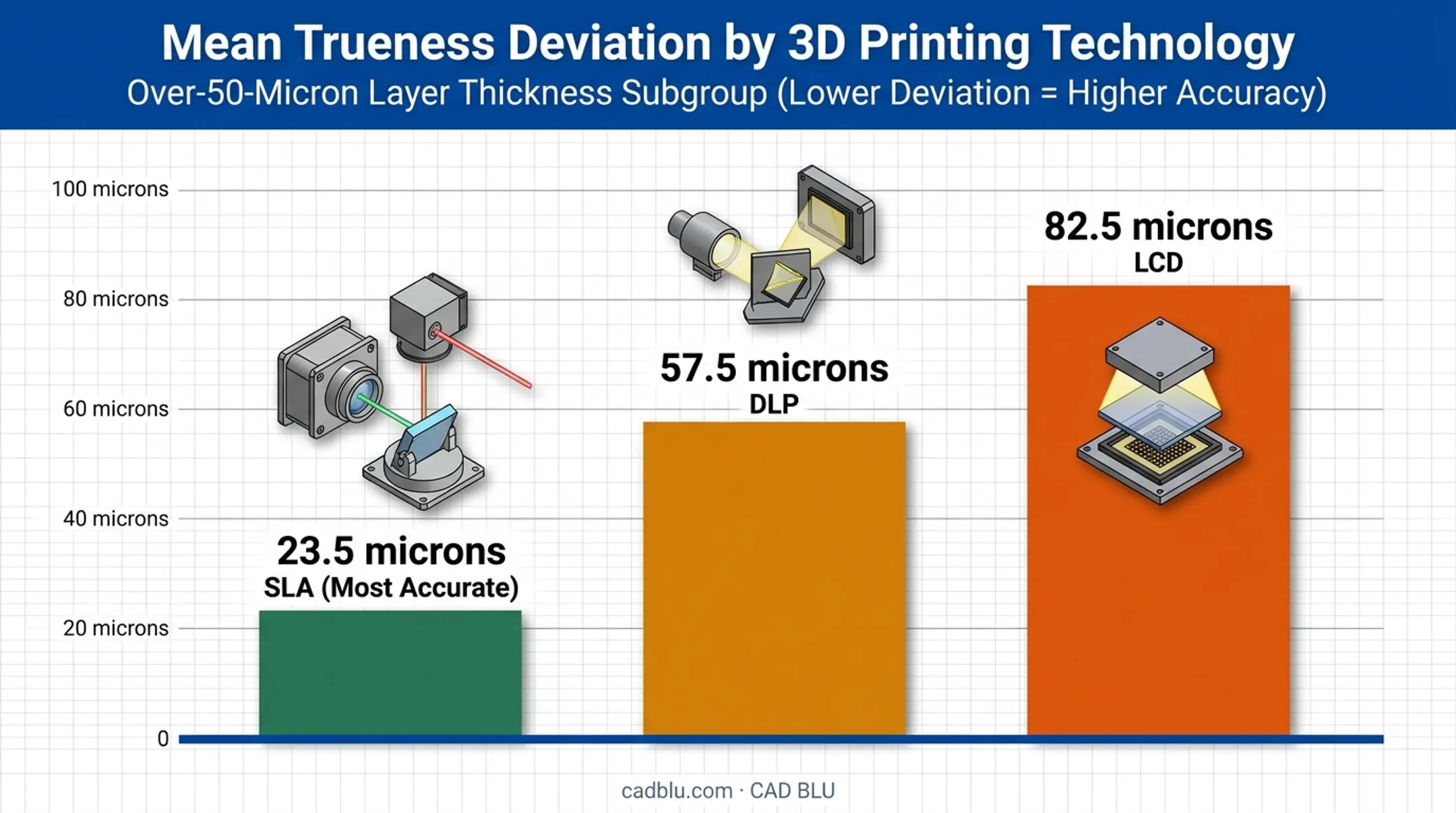 SLA DLP and LCD printer trueness accuracy comparison chart