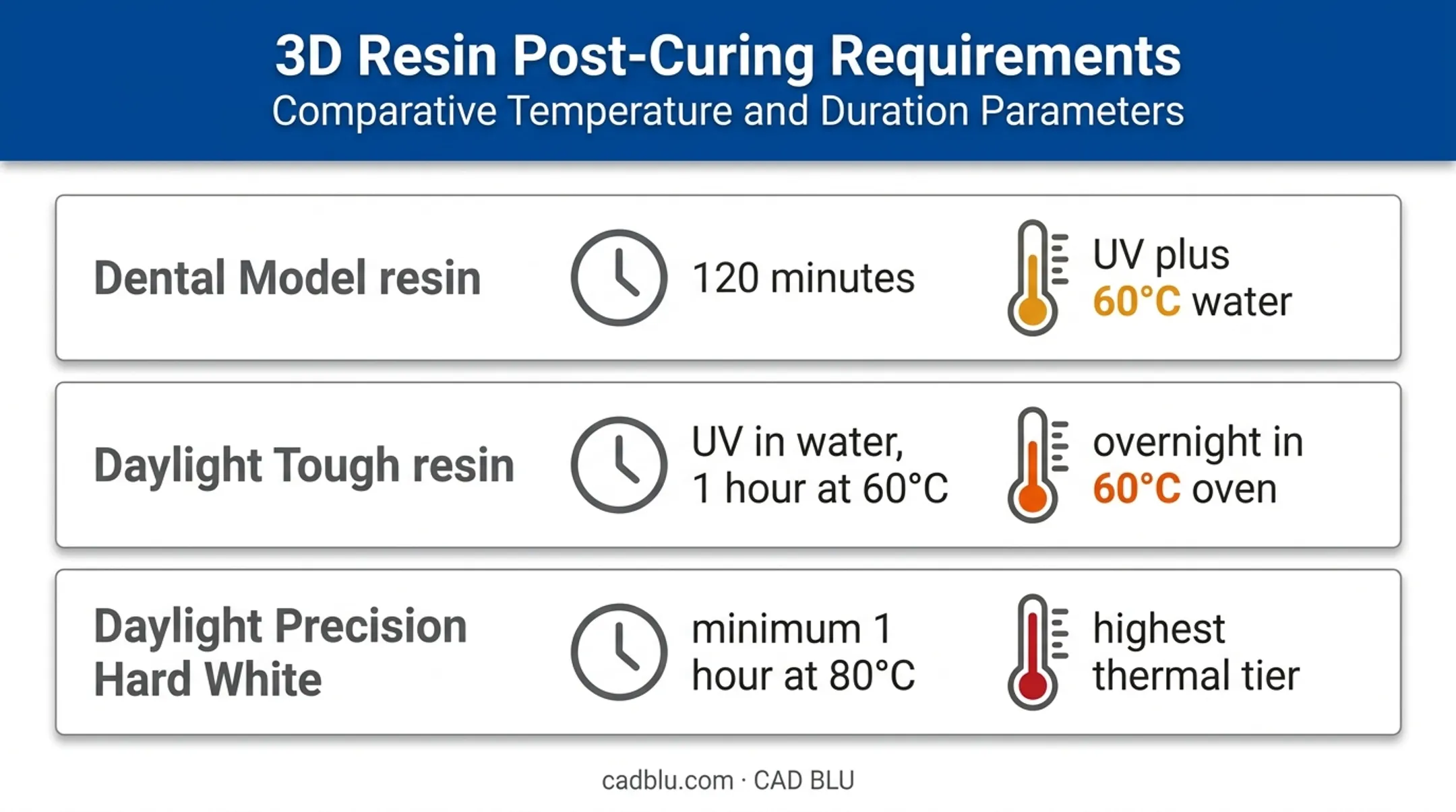 Post-curing time and temperature comparison for three dental resins