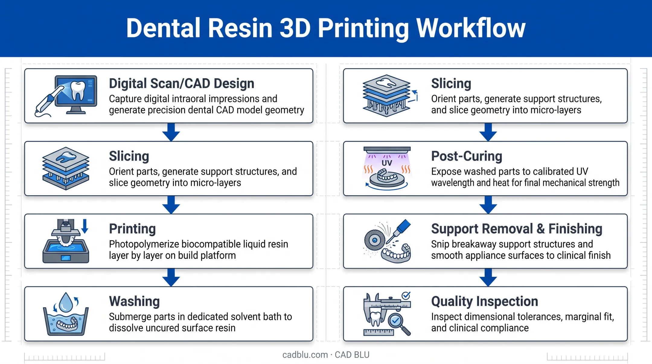 7-step digital workflow from CAD design to quality inspection
