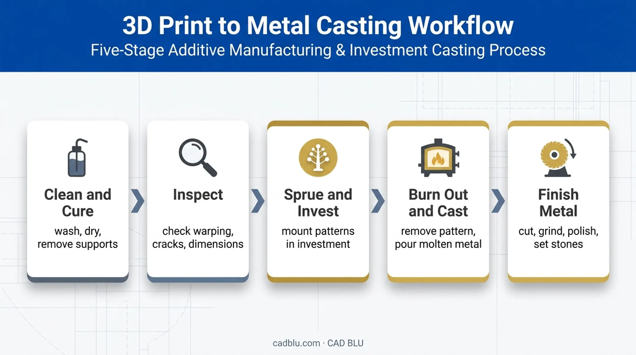 Five-stage 3D printed jewelry post-processing and casting workflow