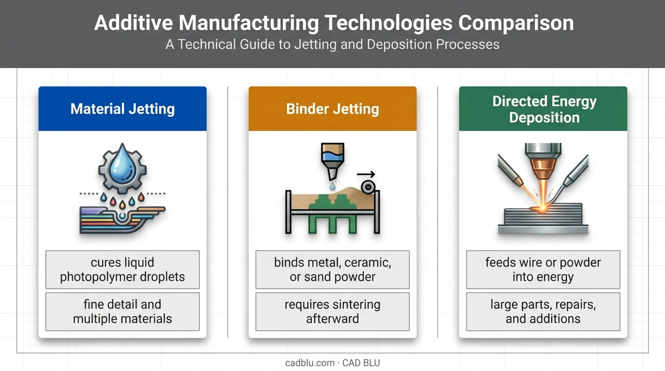 Three additive manufacturing technologies and their material deposition methods
