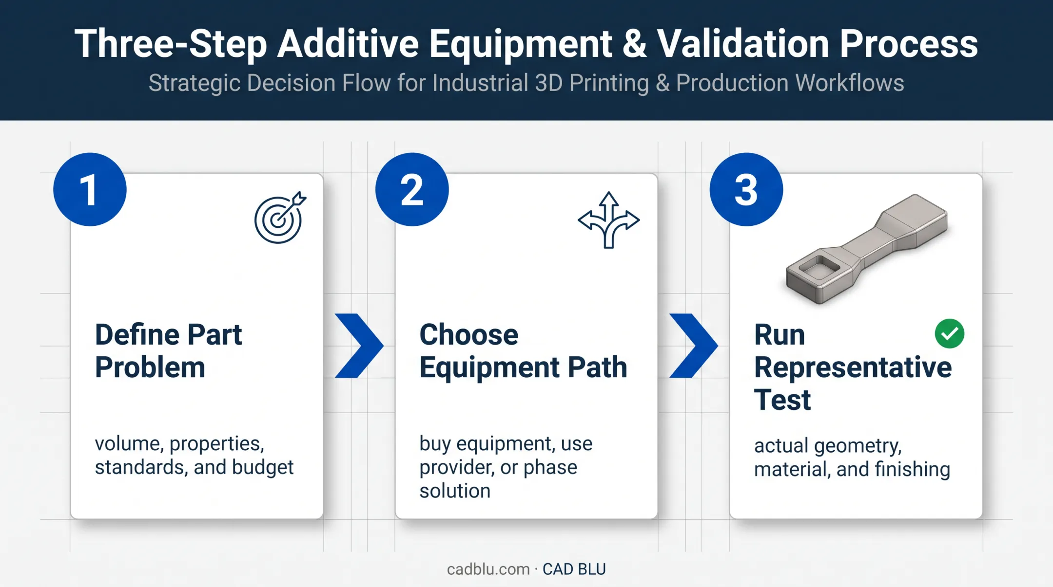 Three-step additive manufacturing adoption path from problem definition to scaling