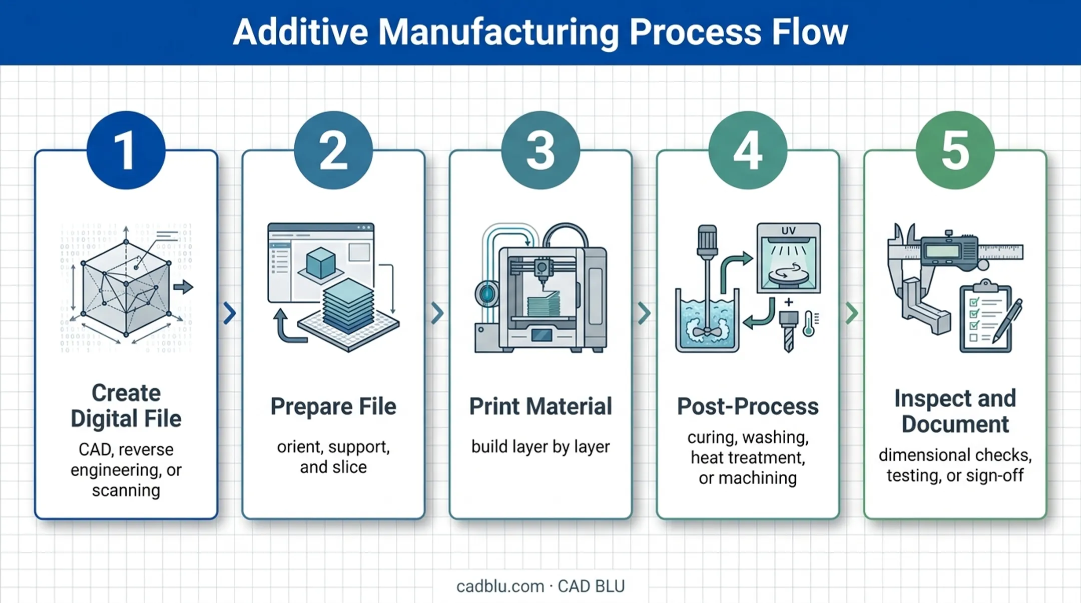 Five-step additive manufacturing workflow from digital file to inspection