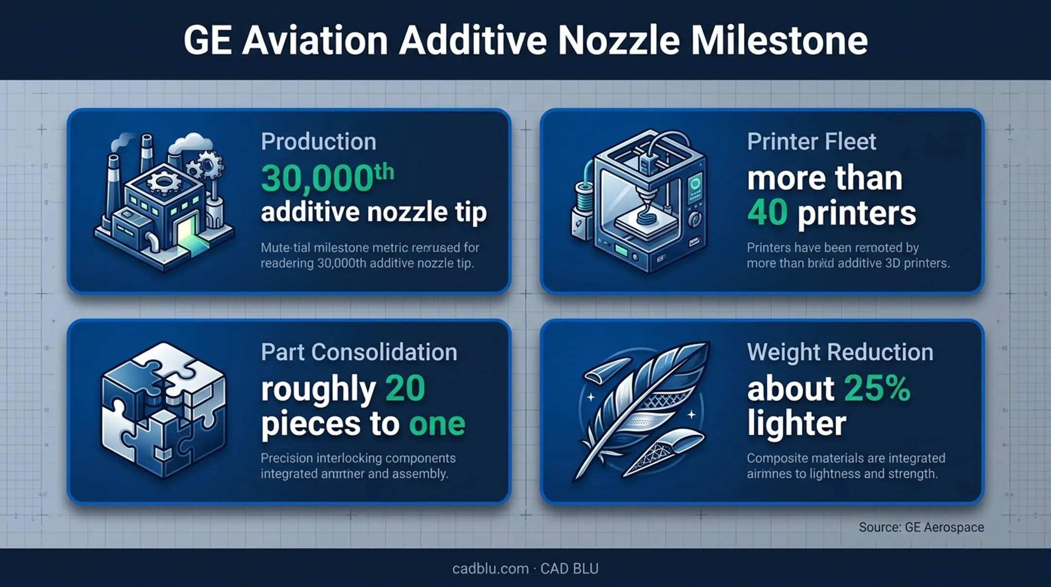 GE Aviation additive fuel nozzle production milestone metrics