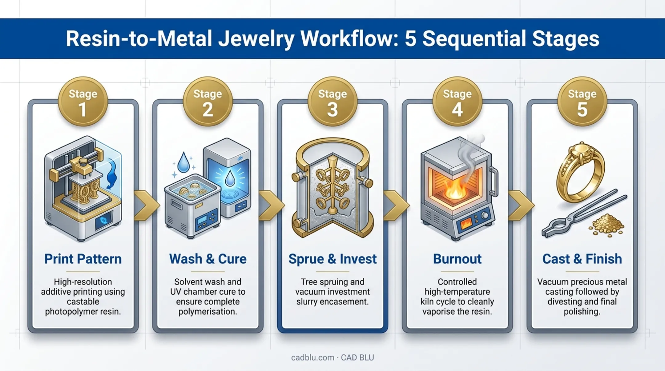 5-stage resin-to-metal jewelry casting workflow process diagram